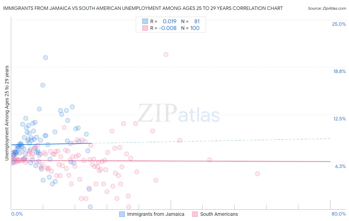 Immigrants from Jamaica vs South American Unemployment Among Ages 25 to 29 years