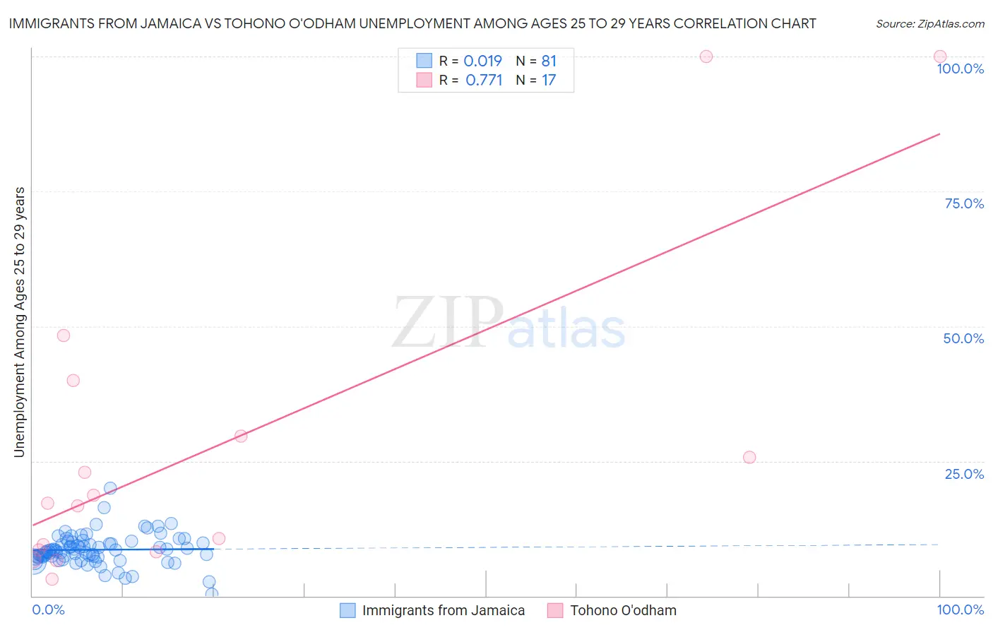 Immigrants from Jamaica vs Tohono O'odham Unemployment Among Ages 25 to 29 years