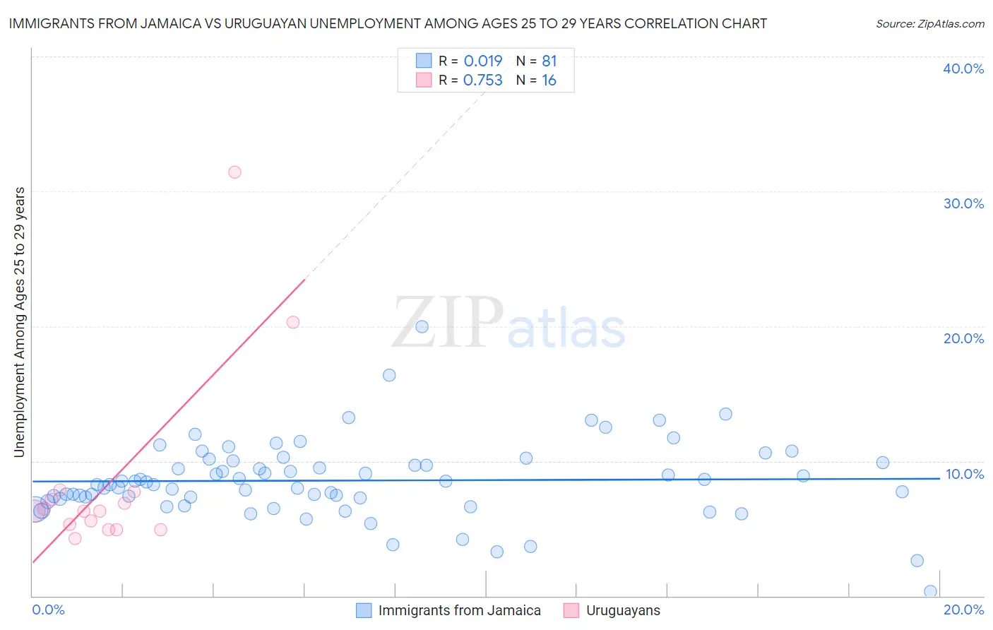 Immigrants from Jamaica vs Uruguayan Unemployment Among Ages 25 to 29 years