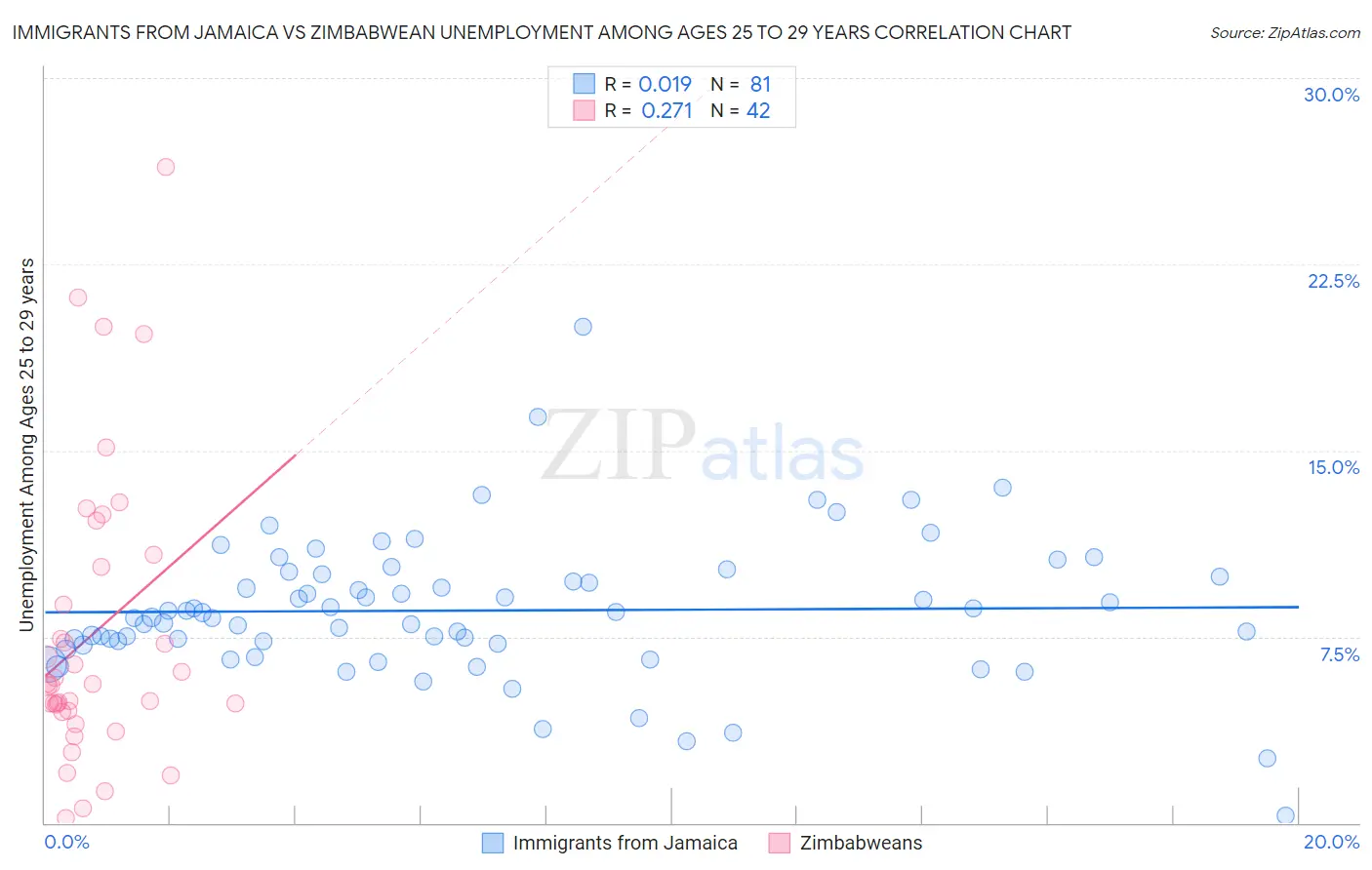 Immigrants from Jamaica vs Zimbabwean Unemployment Among Ages 25 to 29 years