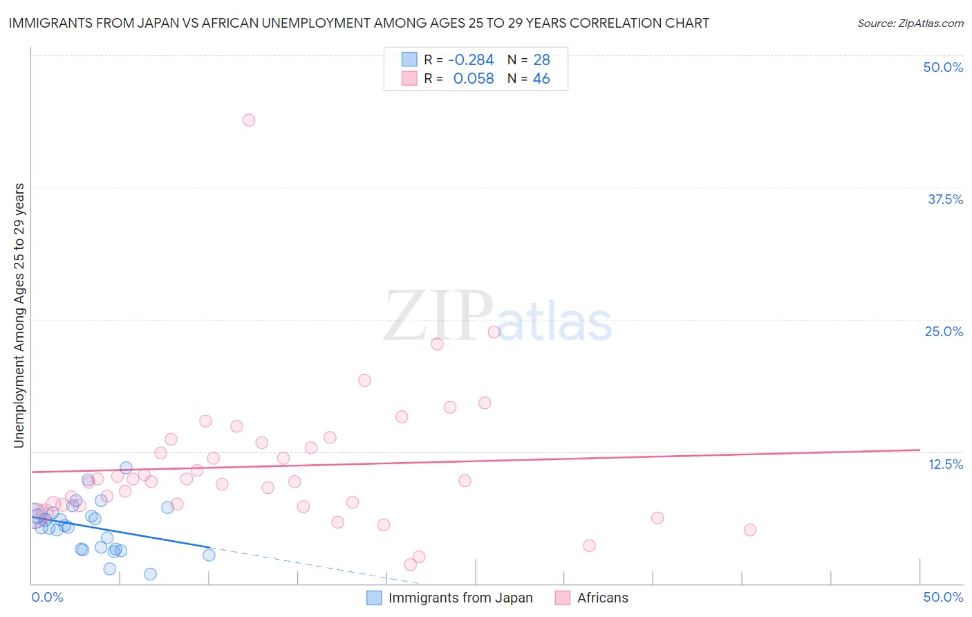 Immigrants from Japan vs African Unemployment Among Ages 25 to 29 years