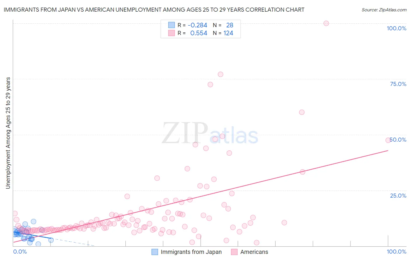 Immigrants from Japan vs American Unemployment Among Ages 25 to 29 years