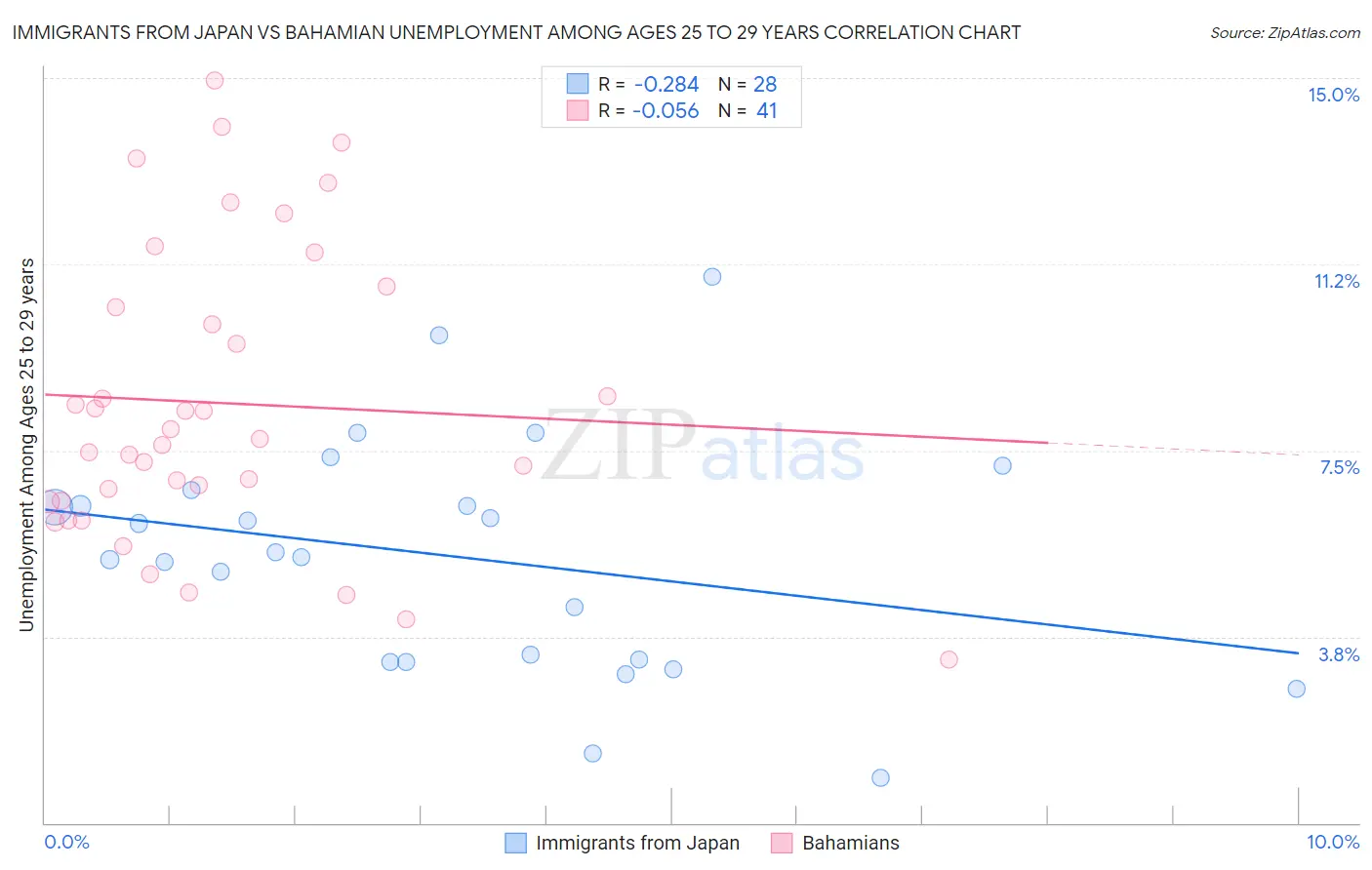Immigrants from Japan vs Bahamian Unemployment Among Ages 25 to 29 years