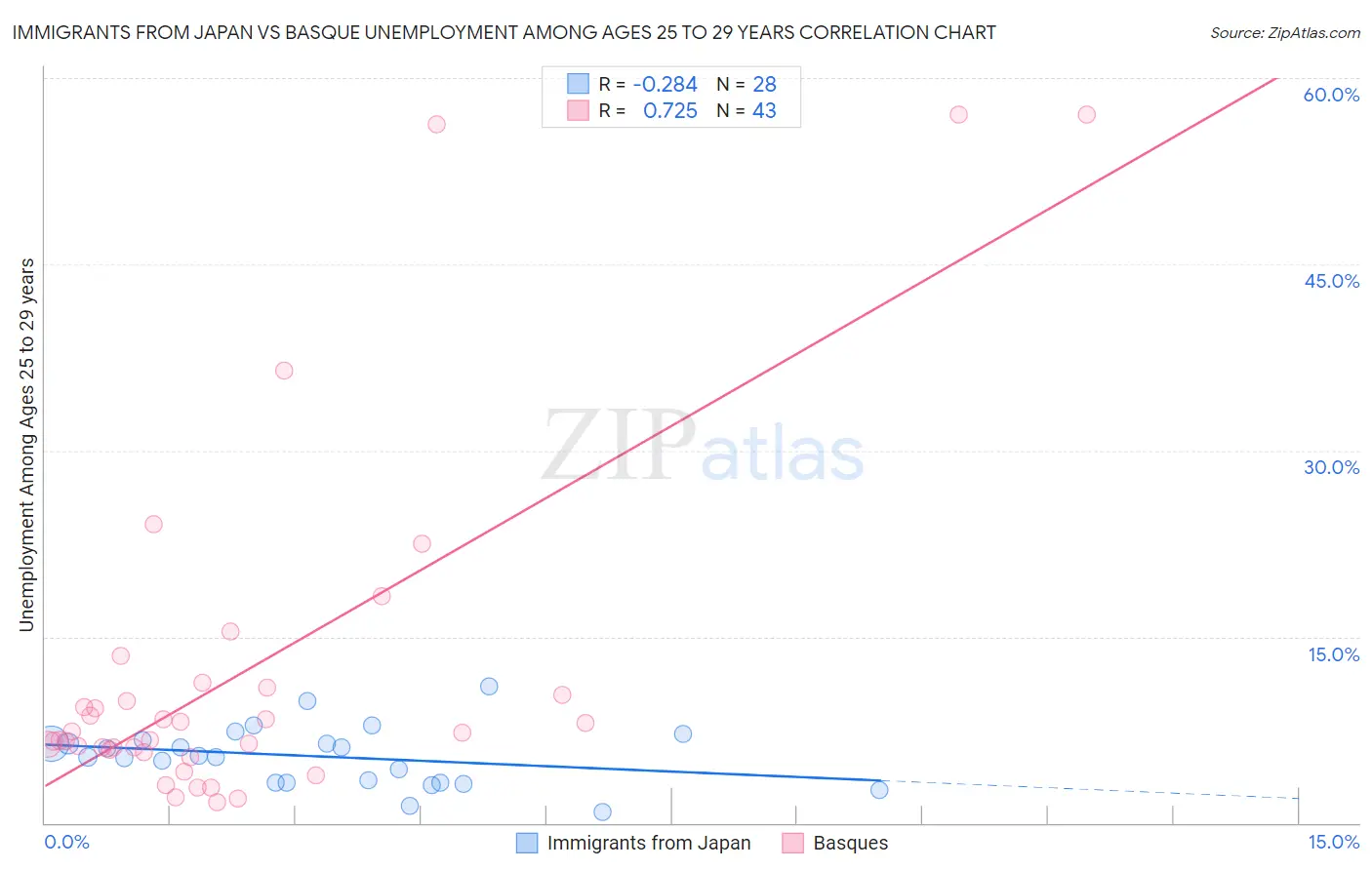 Immigrants from Japan vs Basque Unemployment Among Ages 25 to 29 years
