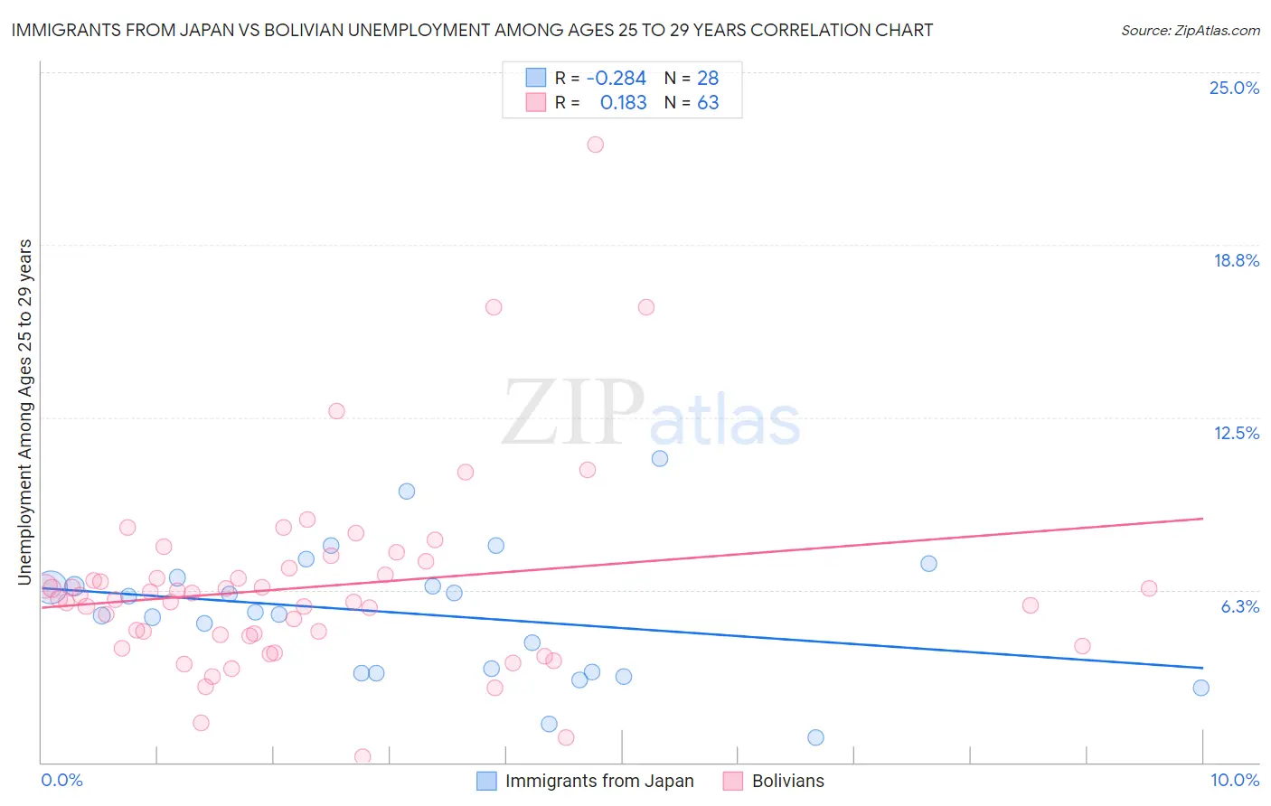 Immigrants from Japan vs Bolivian Unemployment Among Ages 25 to 29 years