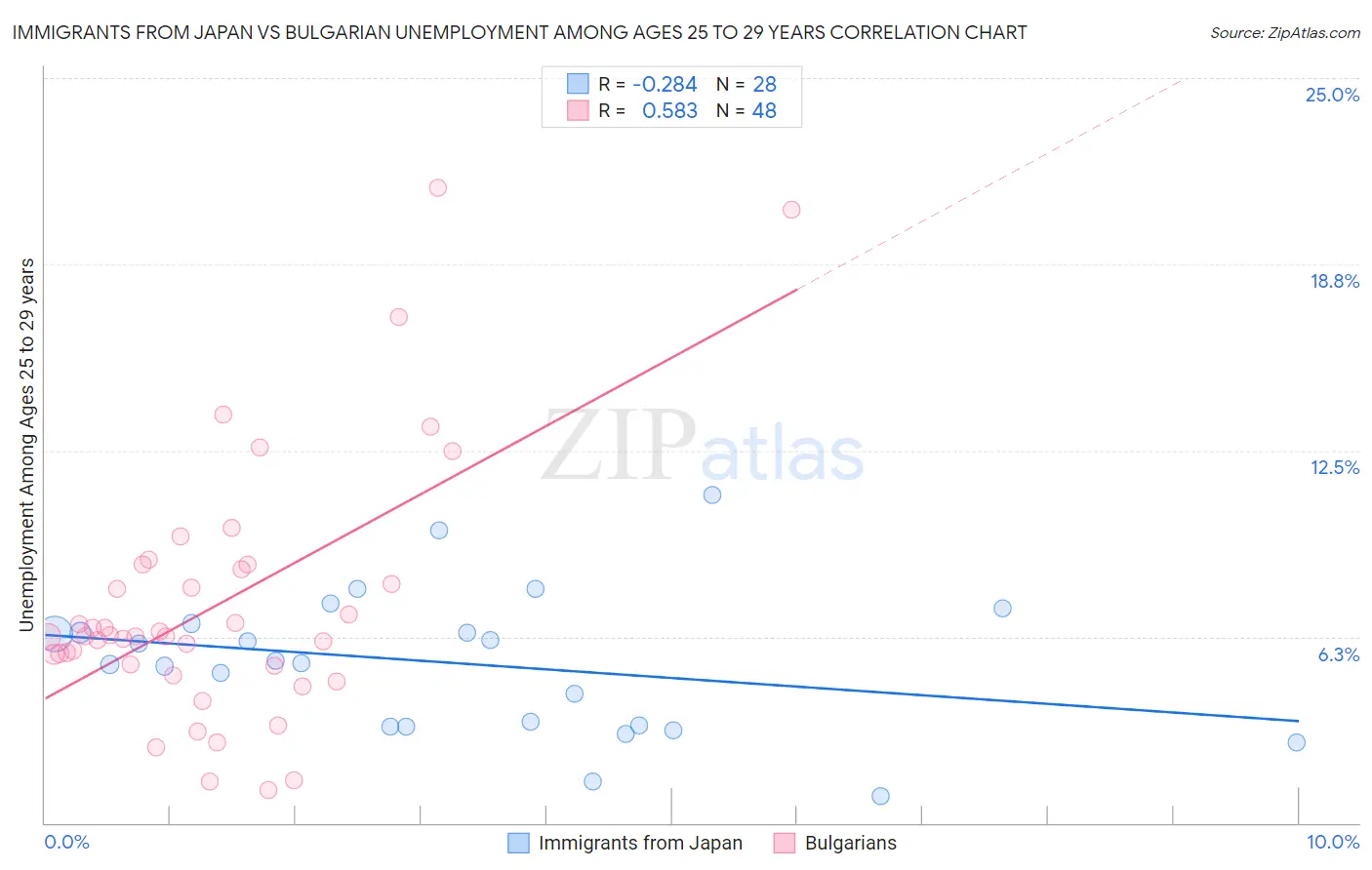 Immigrants from Japan vs Bulgarian Unemployment Among Ages 25 to 29 years