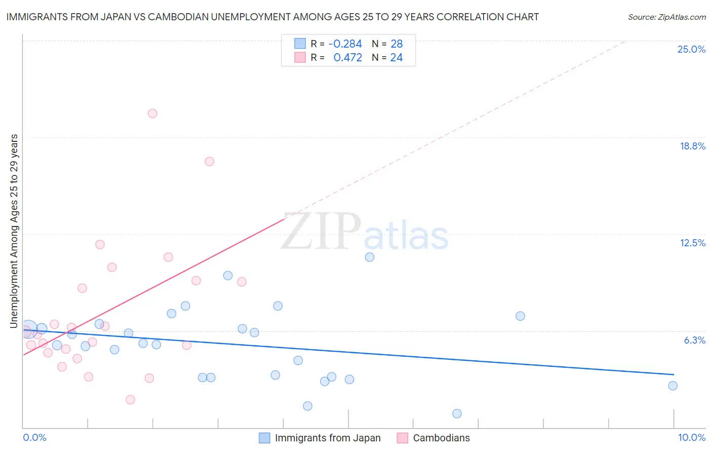 Immigrants from Japan vs Cambodian Unemployment Among Ages 25 to 29 years