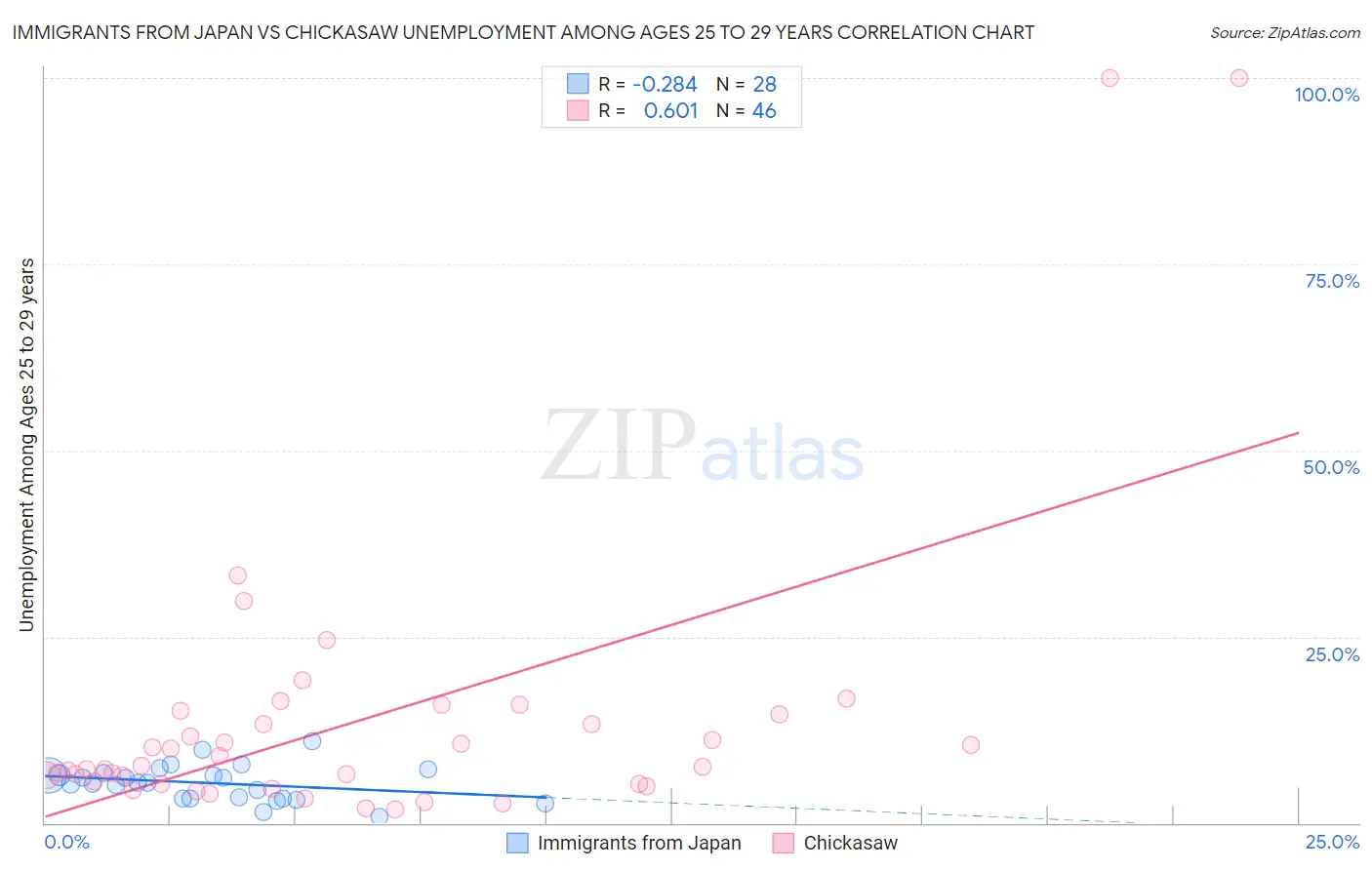 Immigrants from Japan vs Chickasaw Unemployment Among Ages 25 to 29 years