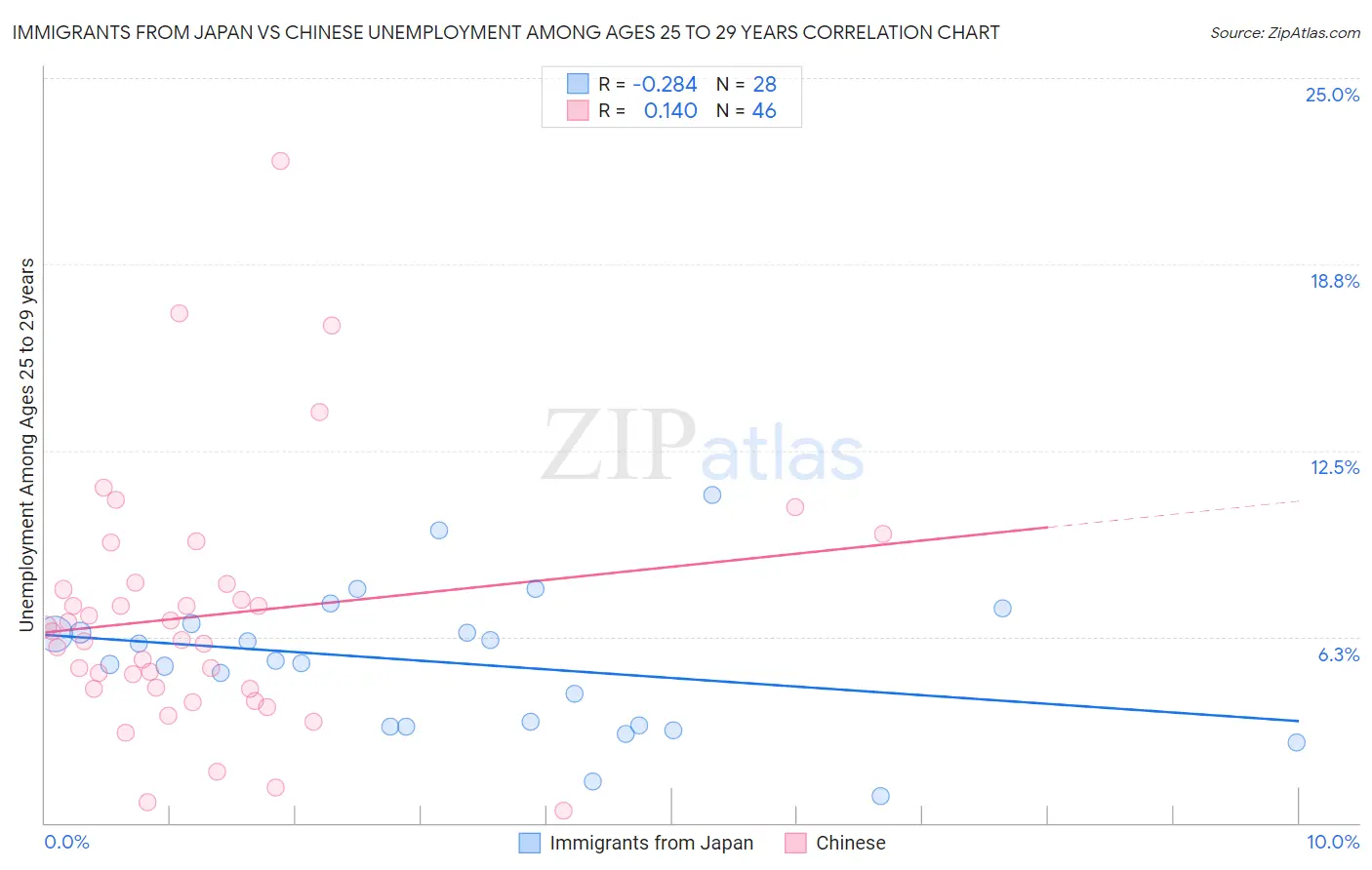 Immigrants from Japan vs Chinese Unemployment Among Ages 25 to 29 years