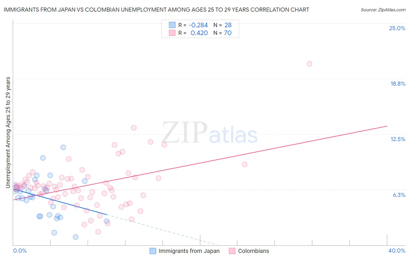 Immigrants from Japan vs Colombian Unemployment Among Ages 25 to 29 years