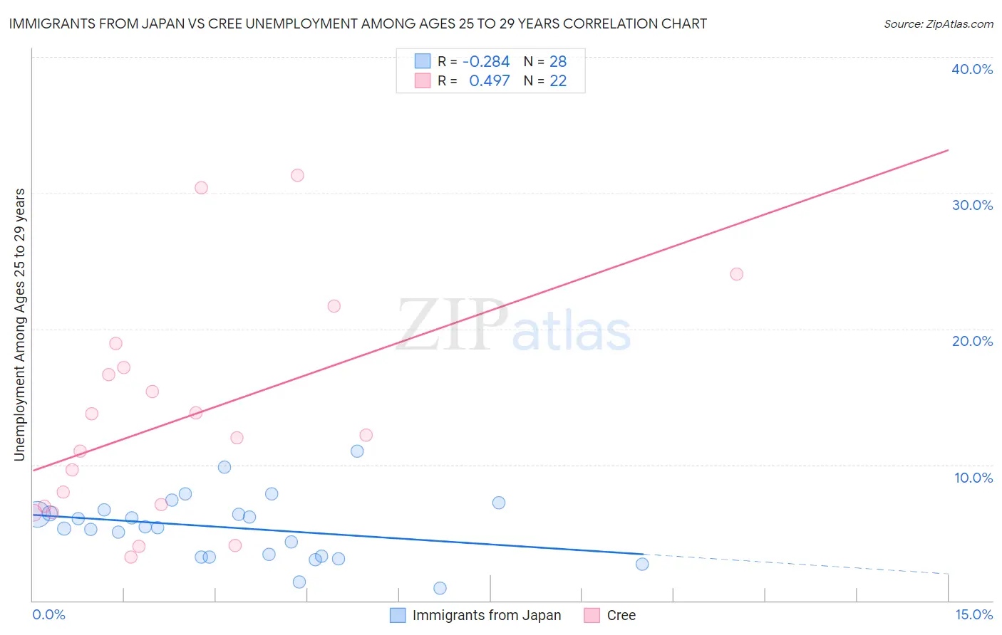 Immigrants from Japan vs Cree Unemployment Among Ages 25 to 29 years