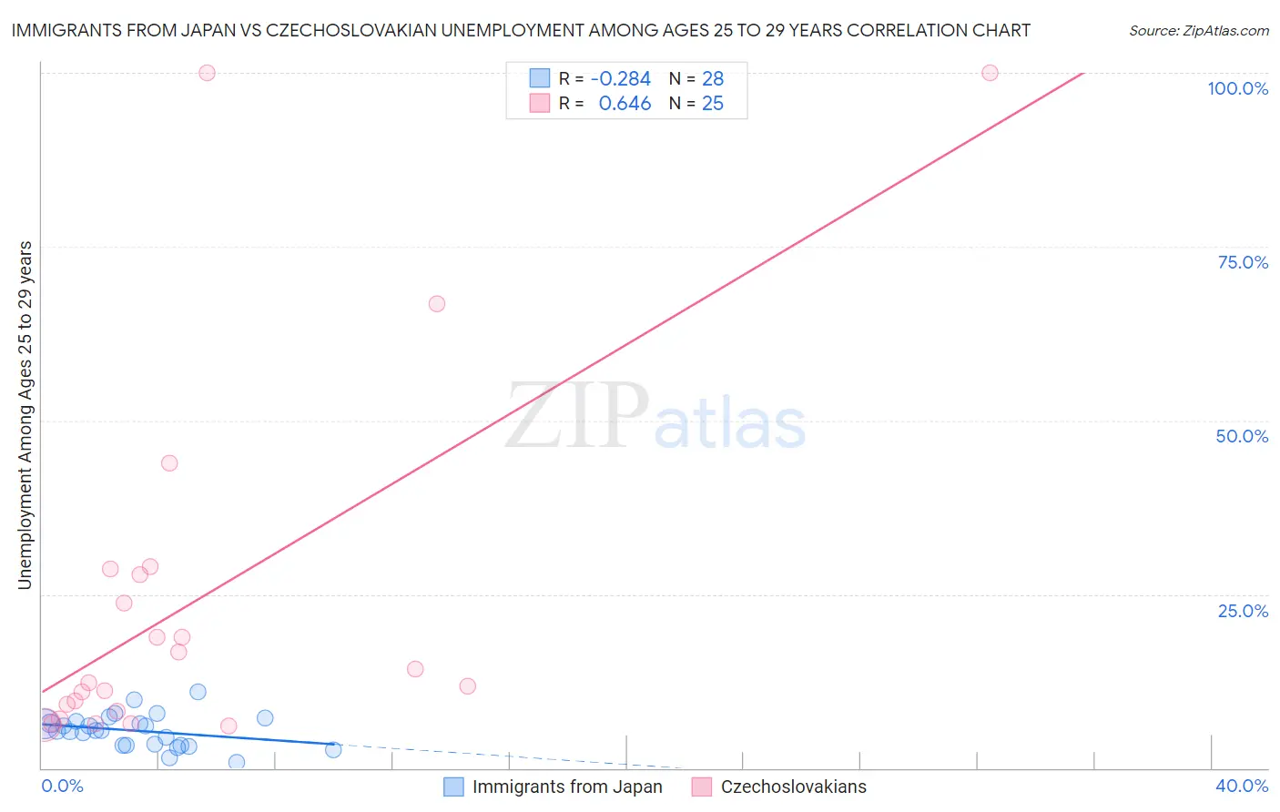 Immigrants from Japan vs Czechoslovakian Unemployment Among Ages 25 to 29 years