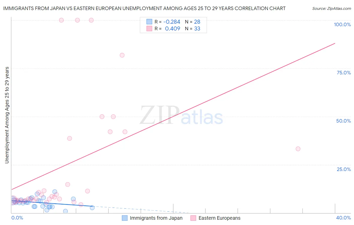 Immigrants from Japan vs Eastern European Unemployment Among Ages 25 to 29 years