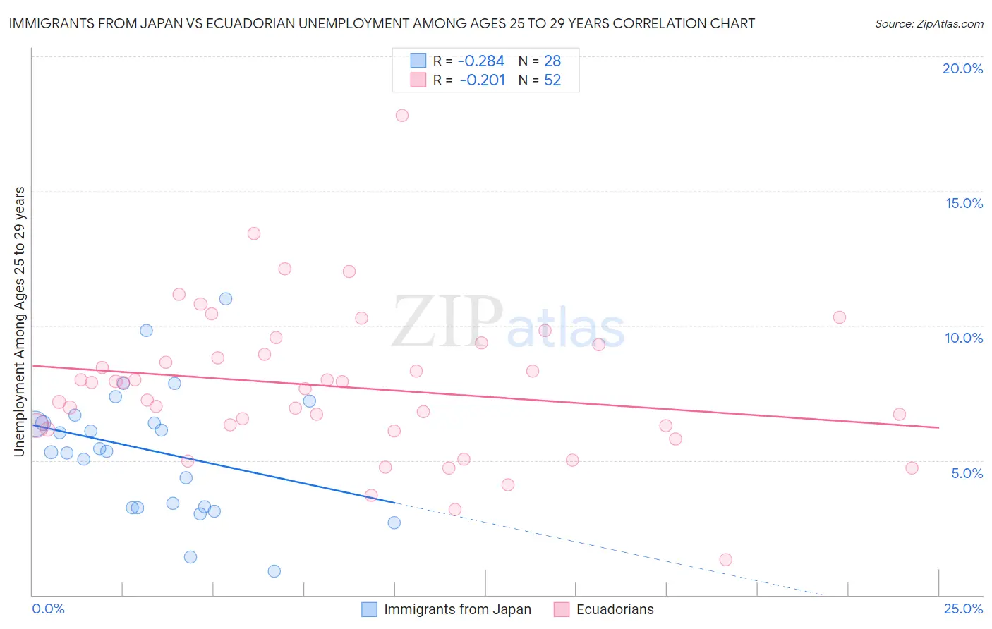 Immigrants from Japan vs Ecuadorian Unemployment Among Ages 25 to 29 years