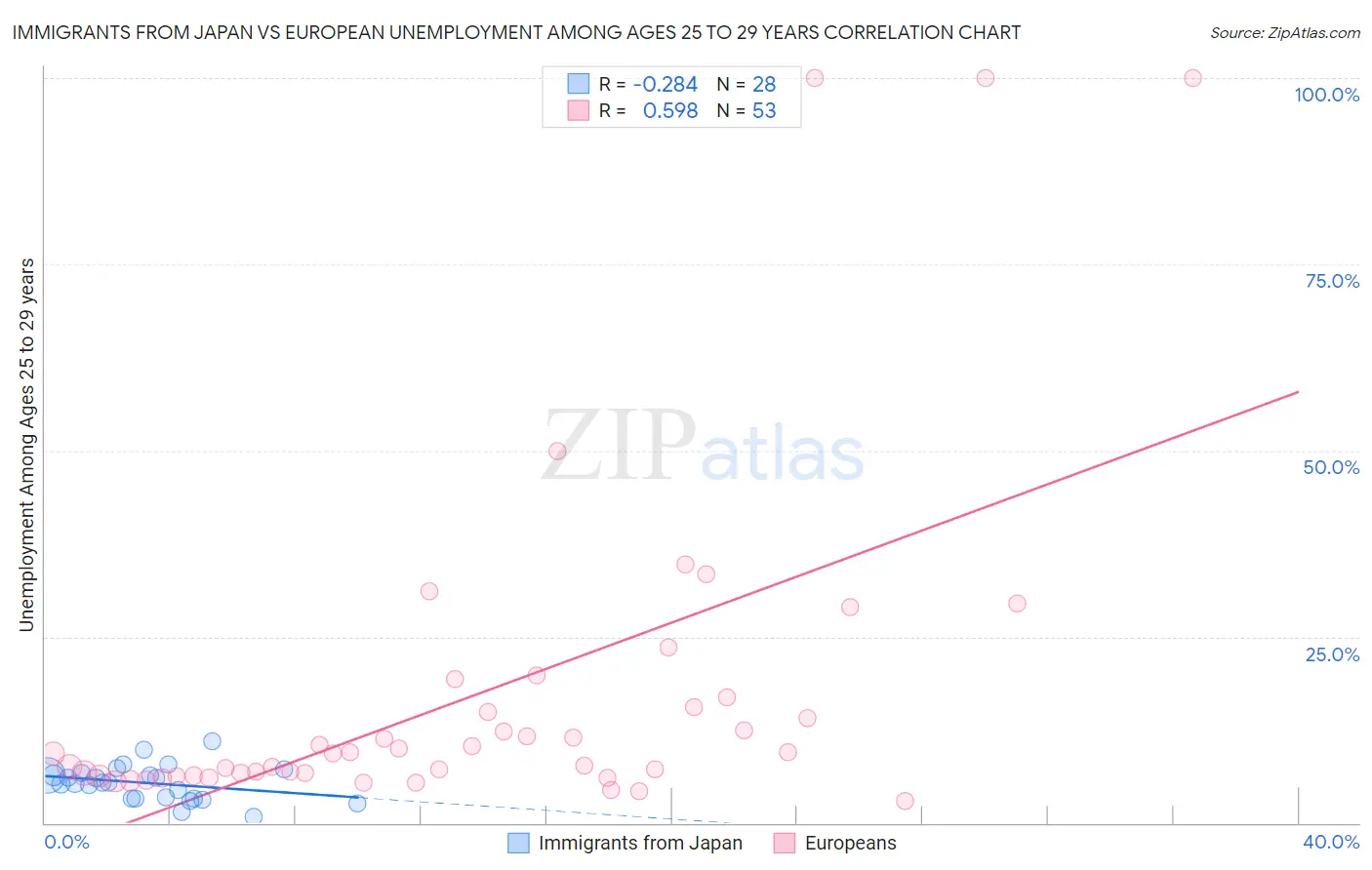 Immigrants from Japan vs European Unemployment Among Ages 25 to 29 years