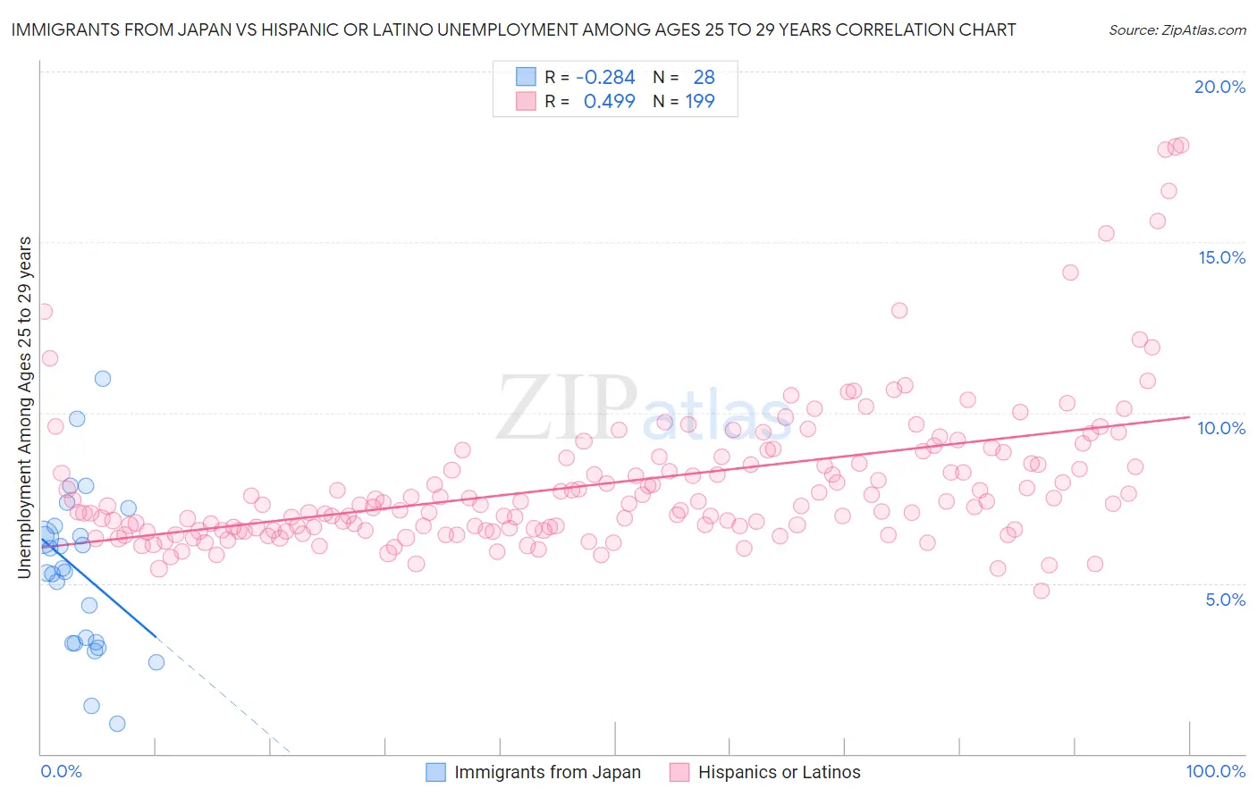 Immigrants from Japan vs Hispanic or Latino Unemployment Among Ages 25 to 29 years