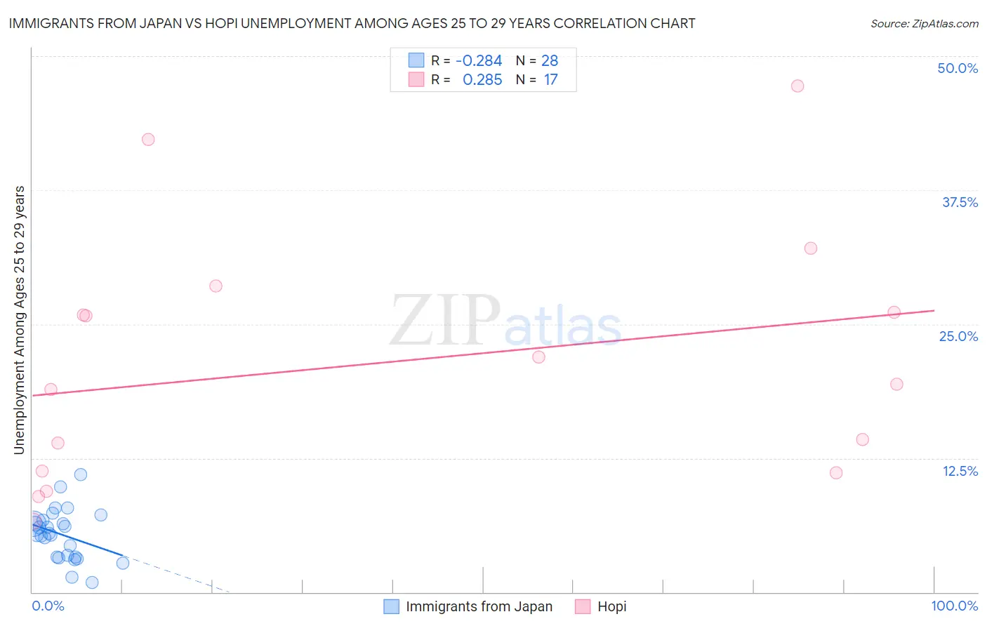 Immigrants from Japan vs Hopi Unemployment Among Ages 25 to 29 years