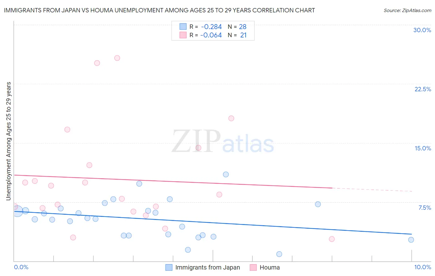 Immigrants from Japan vs Houma Unemployment Among Ages 25 to 29 years