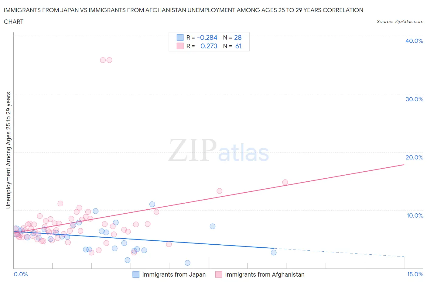 Immigrants from Japan vs Immigrants from Afghanistan Unemployment Among Ages 25 to 29 years