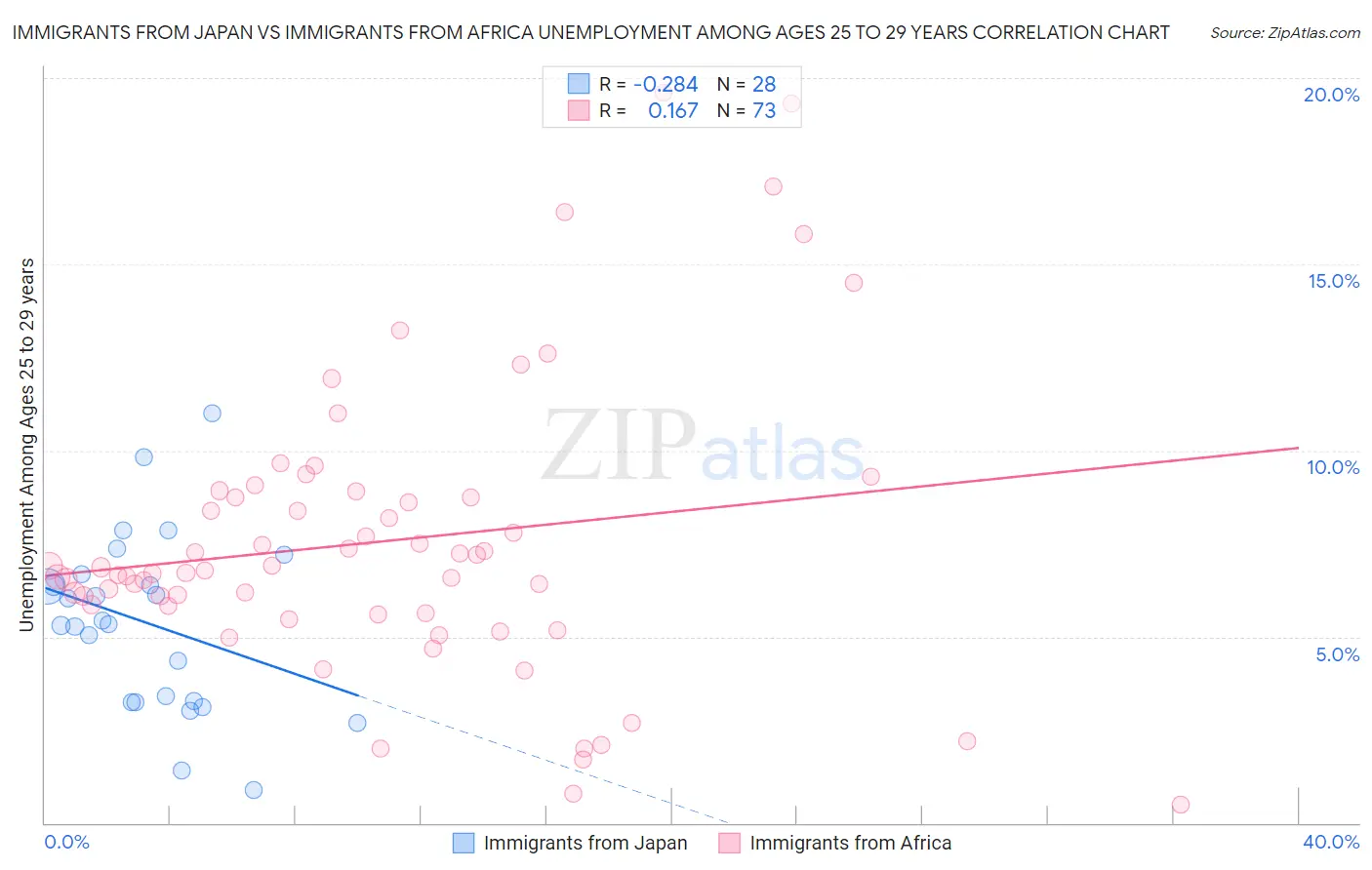 Immigrants from Japan vs Immigrants from Africa Unemployment Among Ages 25 to 29 years