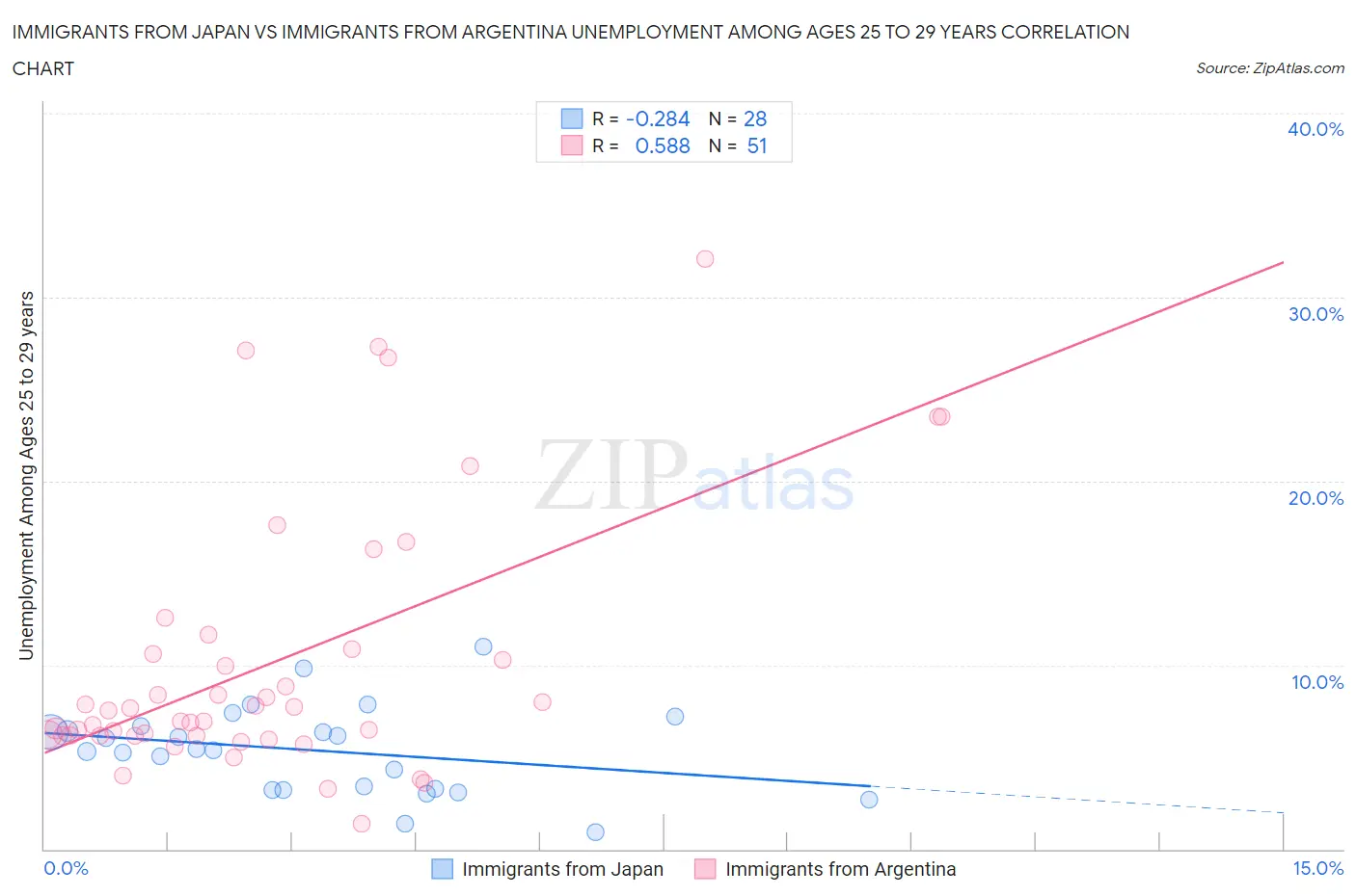 Immigrants from Japan vs Immigrants from Argentina Unemployment Among Ages 25 to 29 years