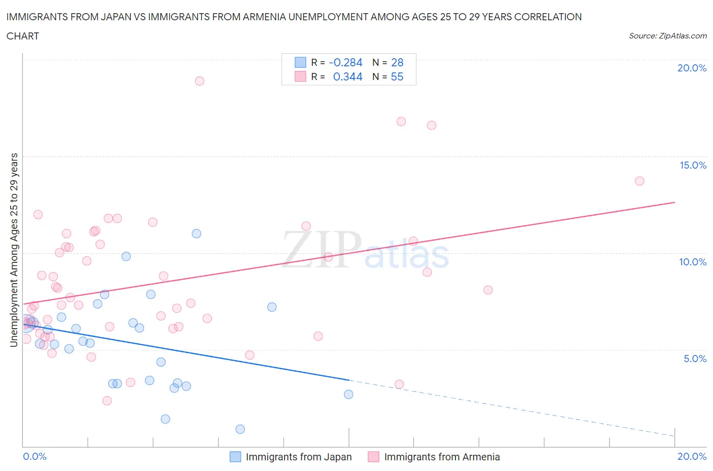 Immigrants from Japan vs Immigrants from Armenia Unemployment Among Ages 25 to 29 years