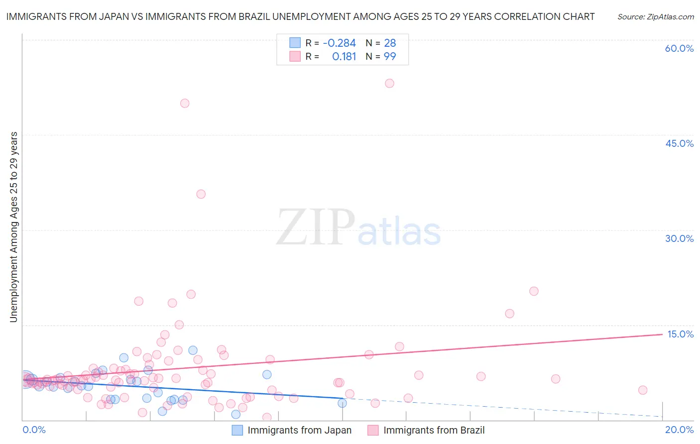 Immigrants from Japan vs Immigrants from Brazil Unemployment Among Ages 25 to 29 years
