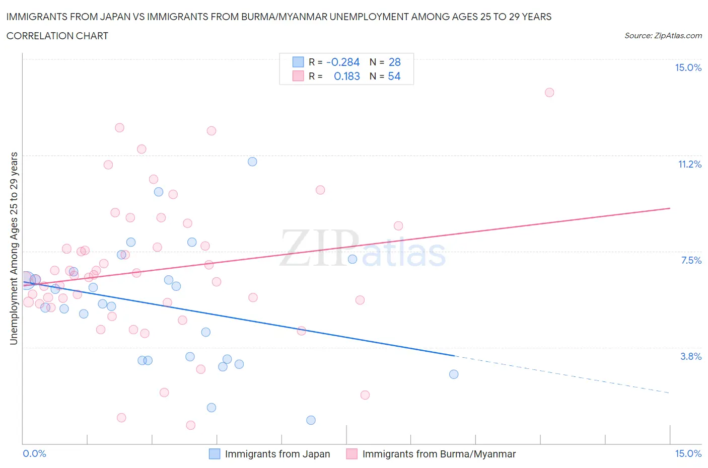 Immigrants from Japan vs Immigrants from Burma/Myanmar Unemployment Among Ages 25 to 29 years