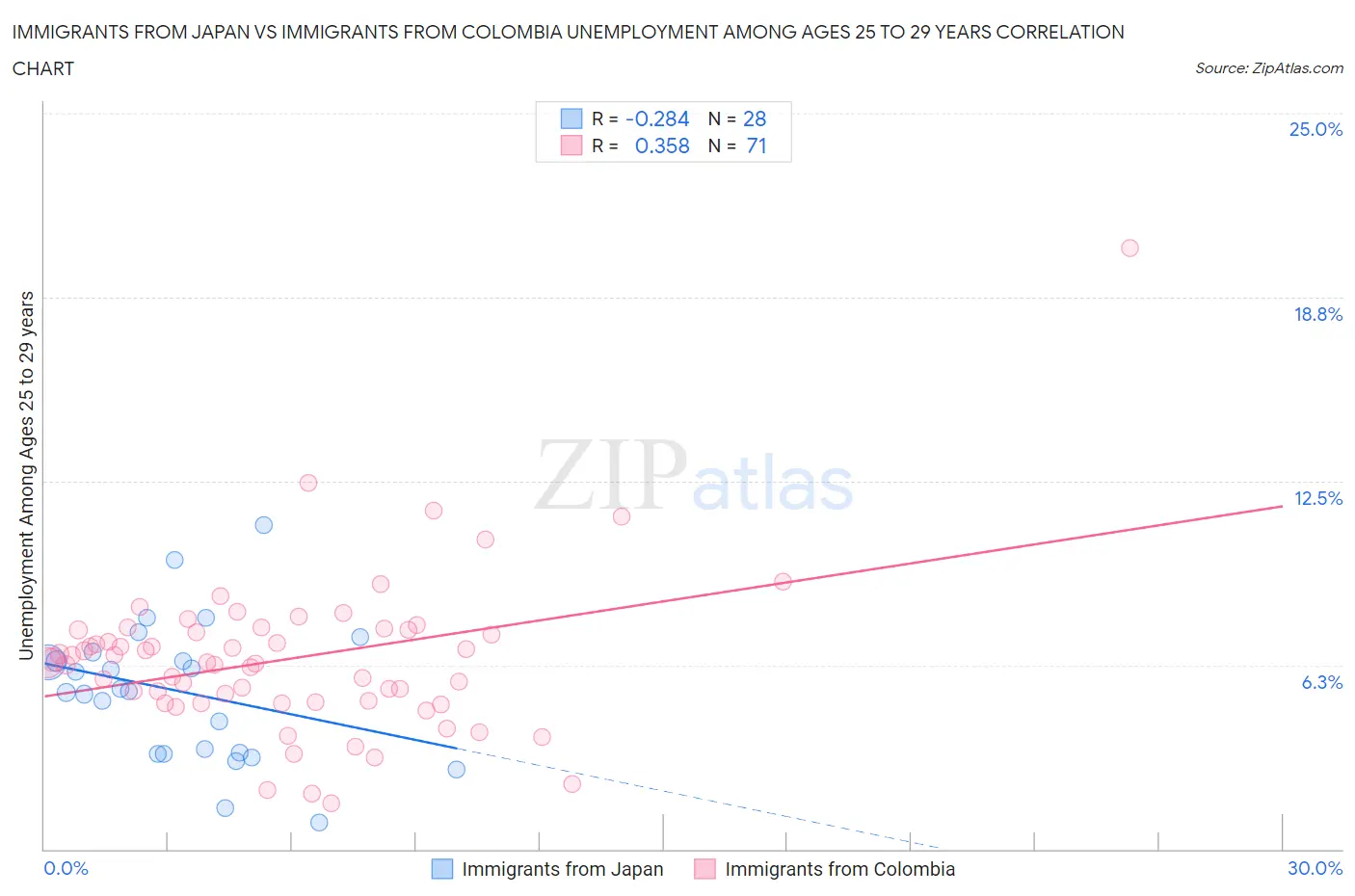 Immigrants from Japan vs Immigrants from Colombia Unemployment Among Ages 25 to 29 years
