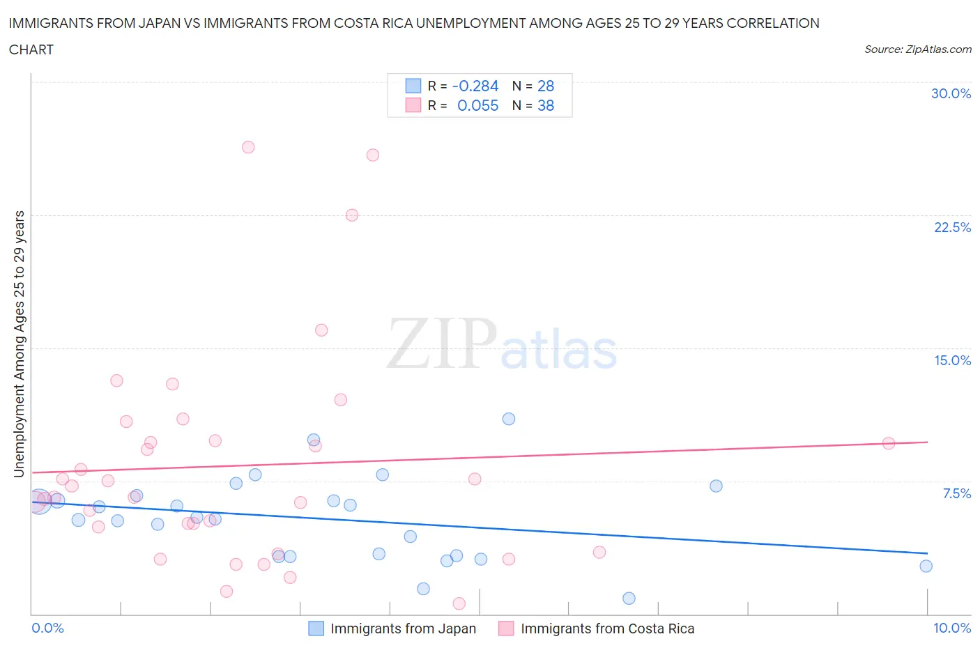 Immigrants from Japan vs Immigrants from Costa Rica Unemployment Among Ages 25 to 29 years