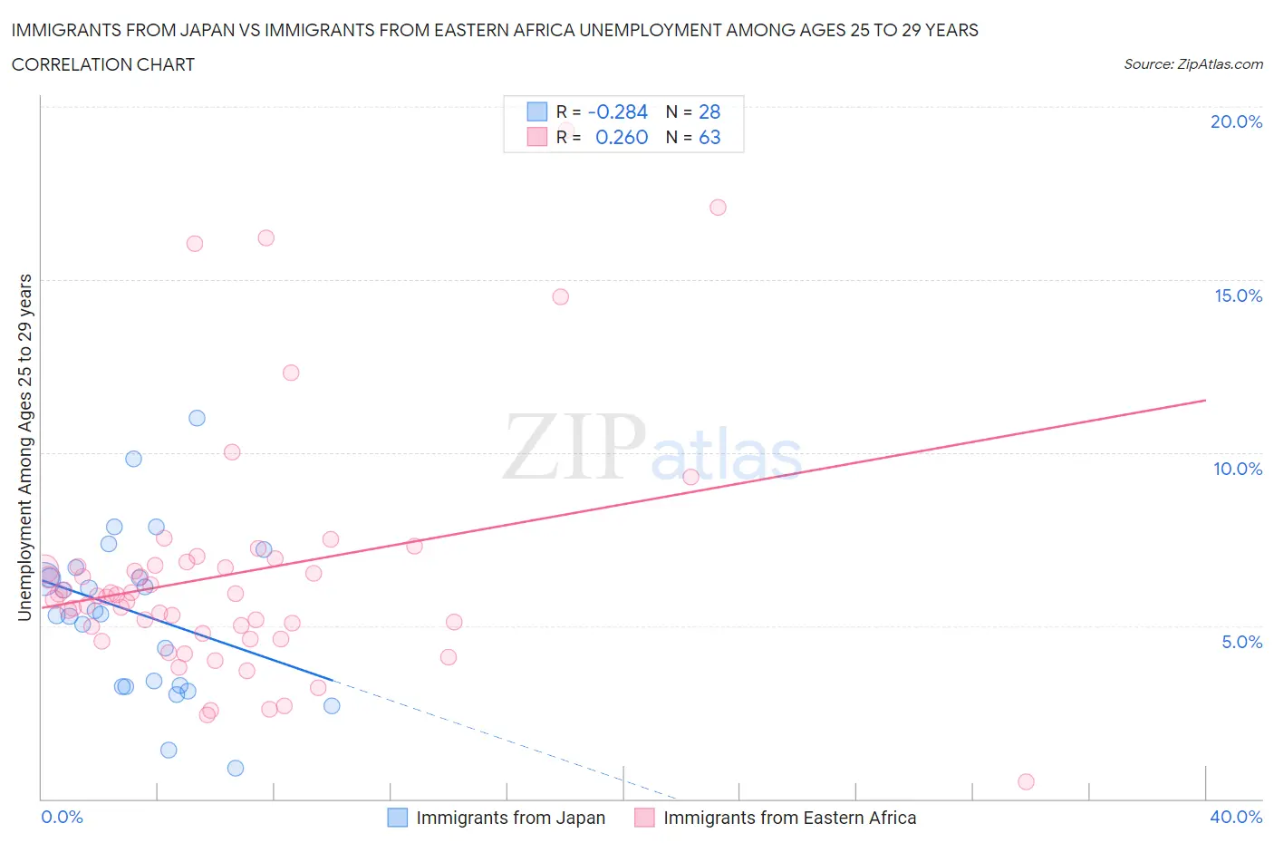 Immigrants from Japan vs Immigrants from Eastern Africa Unemployment Among Ages 25 to 29 years