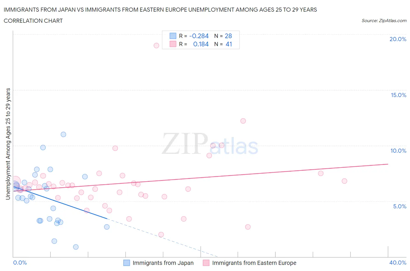 Immigrants from Japan vs Immigrants from Eastern Europe Unemployment Among Ages 25 to 29 years