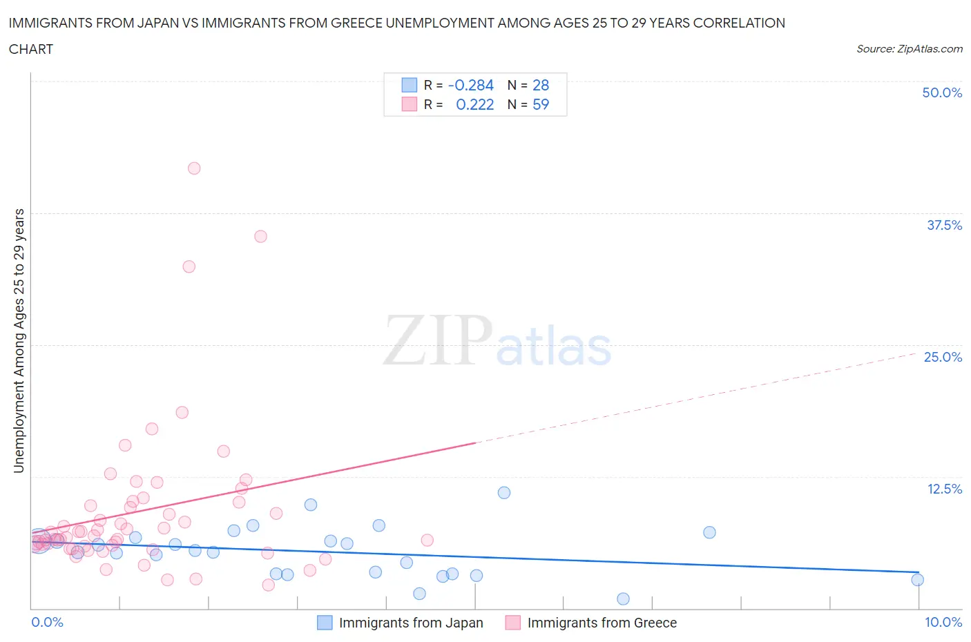 Immigrants from Japan vs Immigrants from Greece Unemployment Among Ages 25 to 29 years