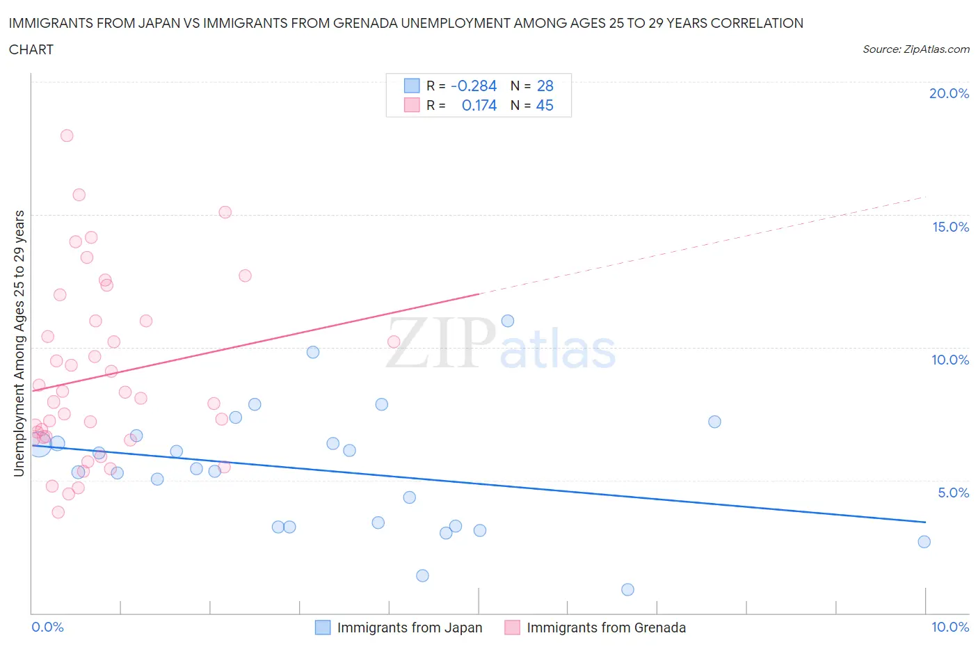 Immigrants from Japan vs Immigrants from Grenada Unemployment Among Ages 25 to 29 years