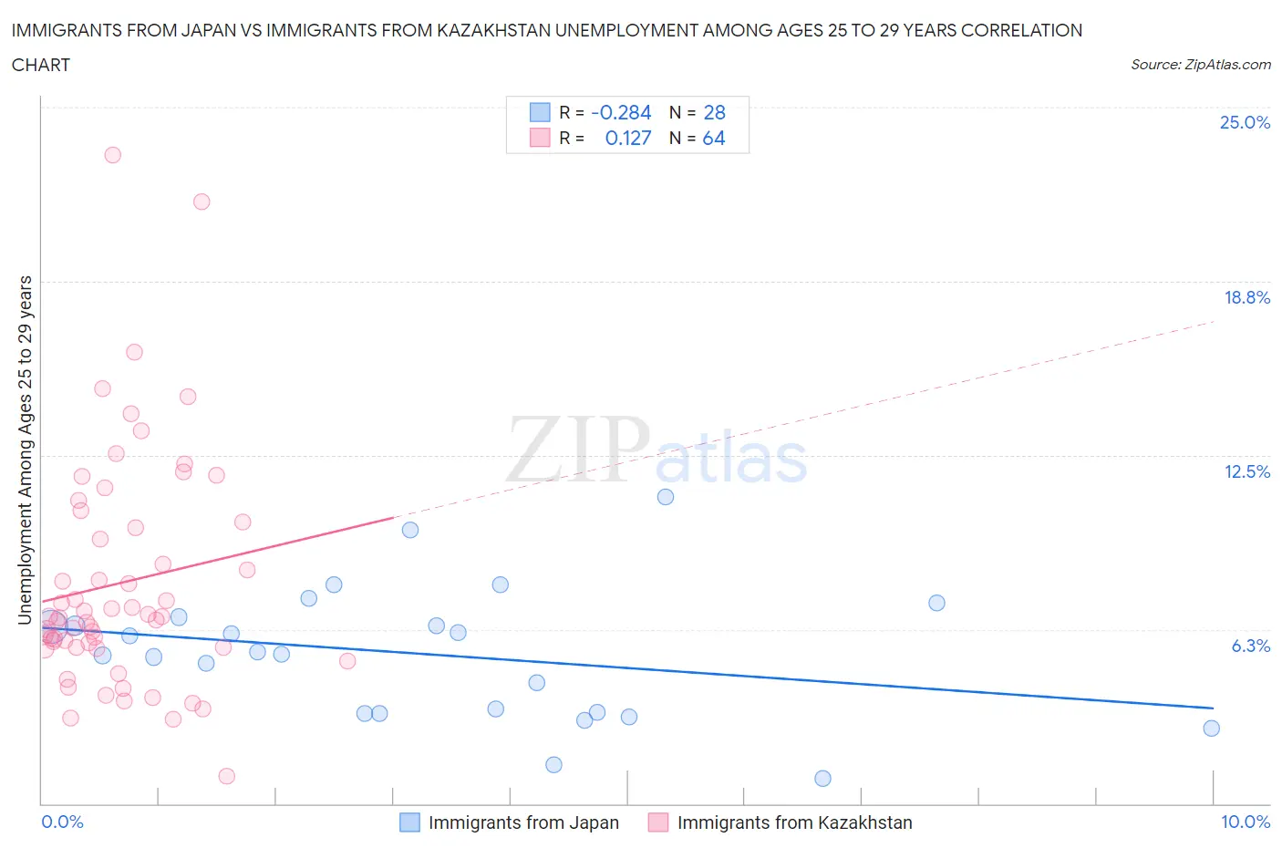 Immigrants from Japan vs Immigrants from Kazakhstan Unemployment Among Ages 25 to 29 years