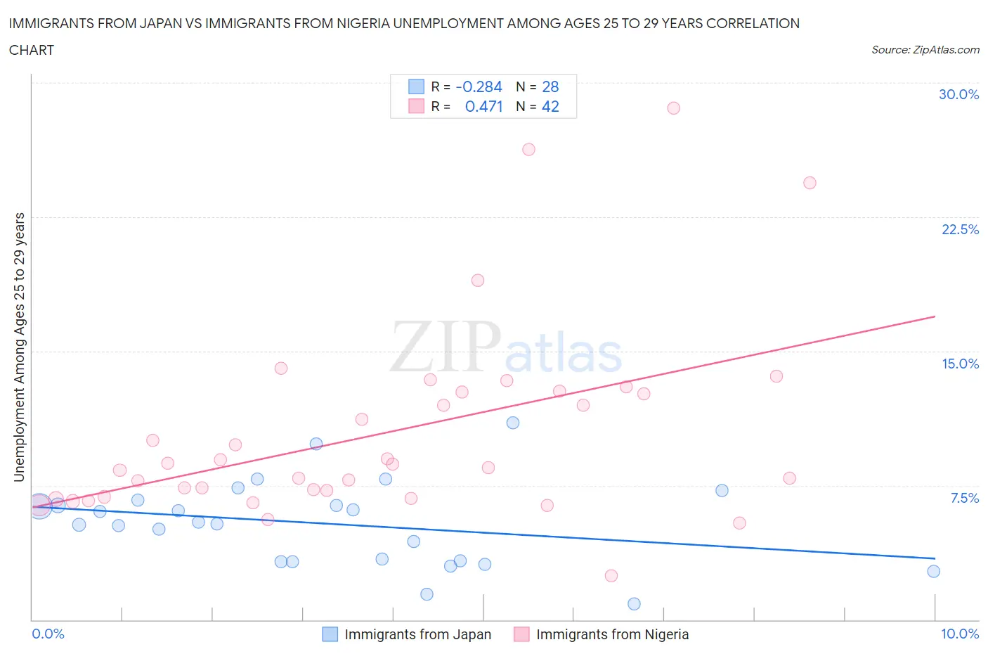 Immigrants from Japan vs Immigrants from Nigeria Unemployment Among Ages 25 to 29 years