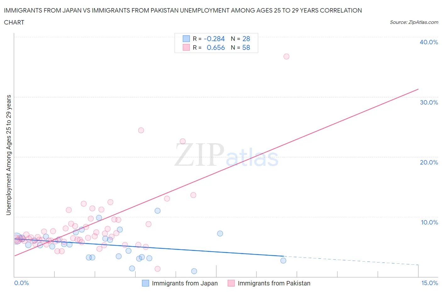 Immigrants from Japan vs Immigrants from Pakistan Unemployment Among Ages 25 to 29 years