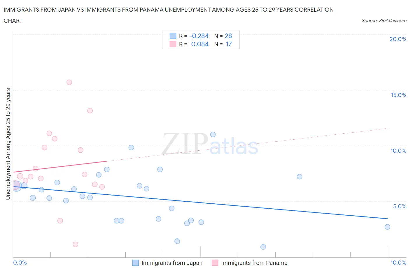 Immigrants from Japan vs Immigrants from Panama Unemployment Among Ages 25 to 29 years