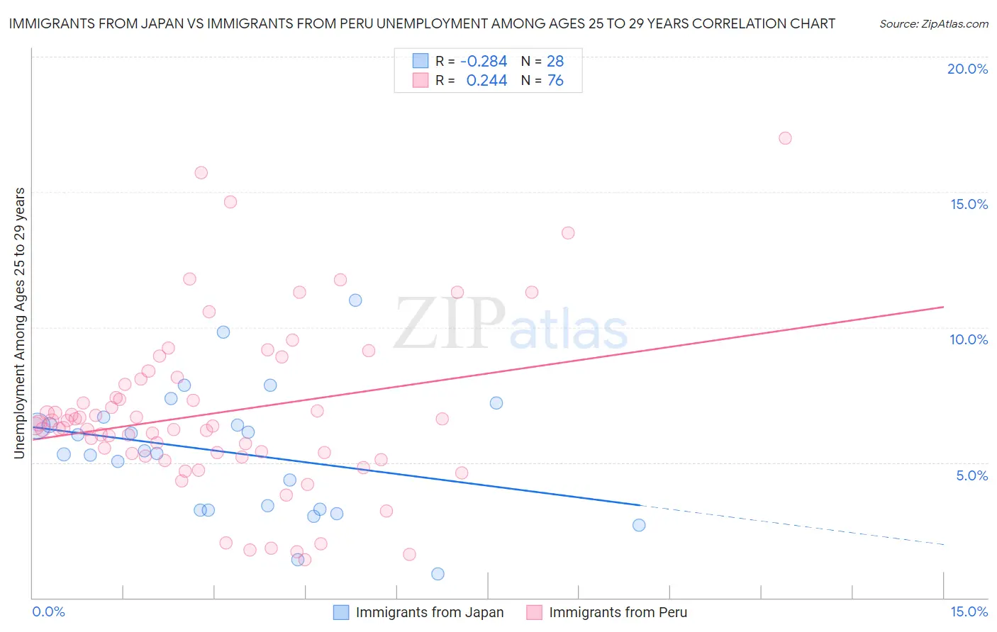 Immigrants from Japan vs Immigrants from Peru Unemployment Among Ages 25 to 29 years