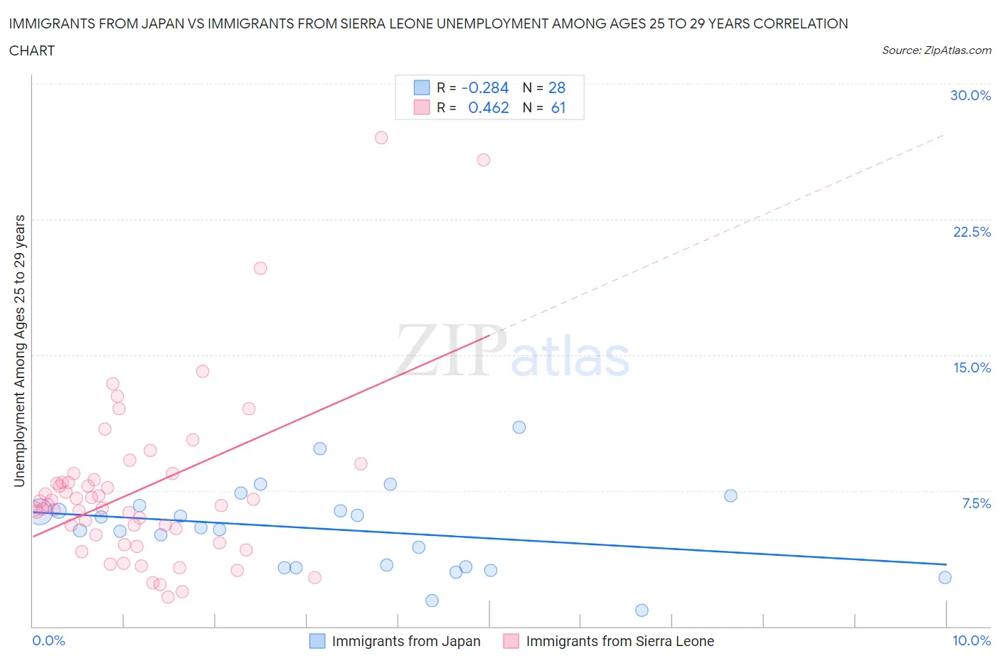 Immigrants from Japan vs Immigrants from Sierra Leone Unemployment Among Ages 25 to 29 years