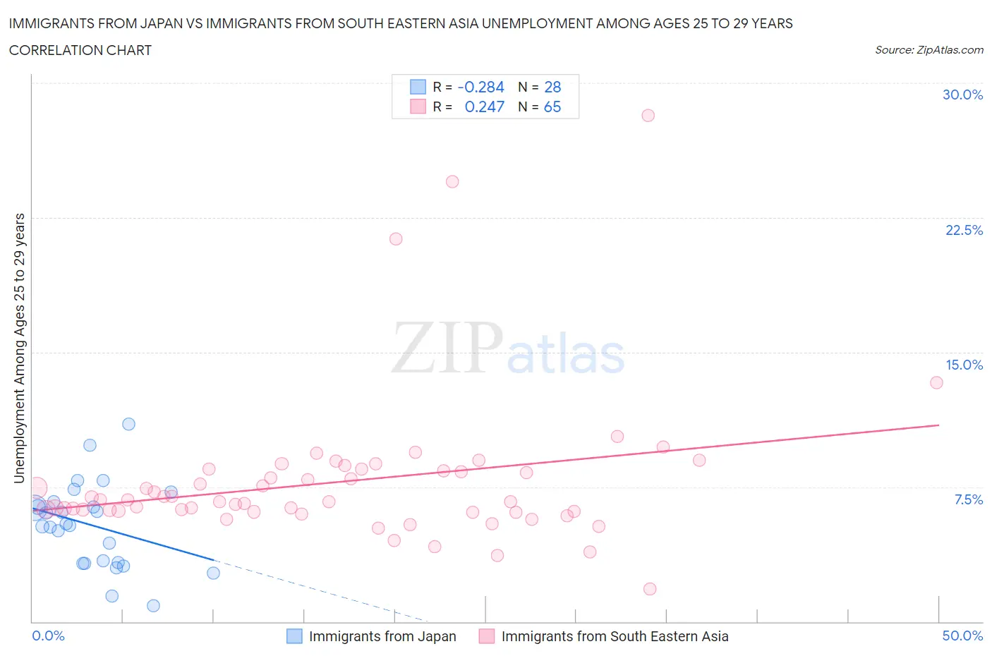 Immigrants from Japan vs Immigrants from South Eastern Asia Unemployment Among Ages 25 to 29 years