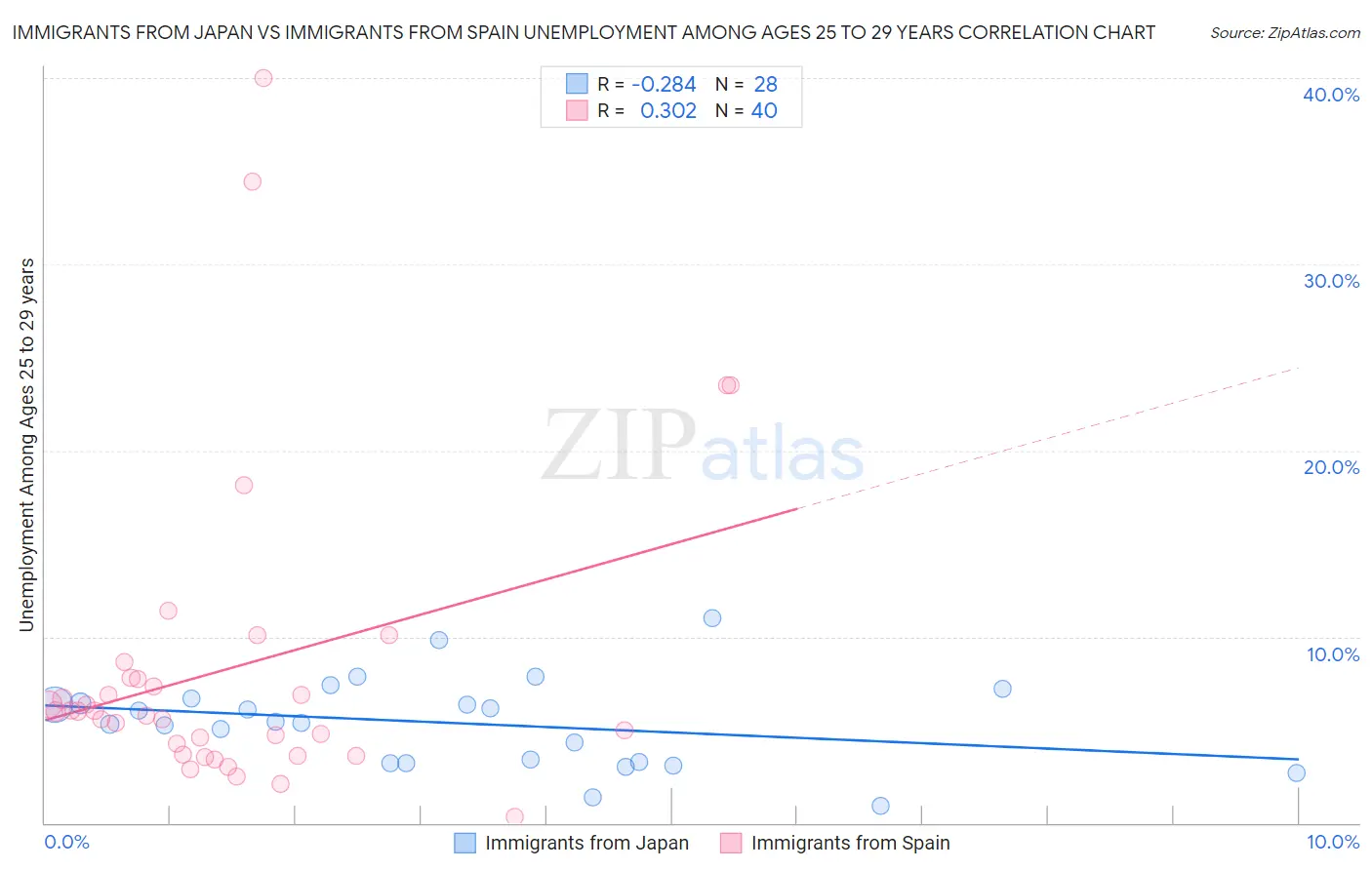 Immigrants from Japan vs Immigrants from Spain Unemployment Among Ages 25 to 29 years