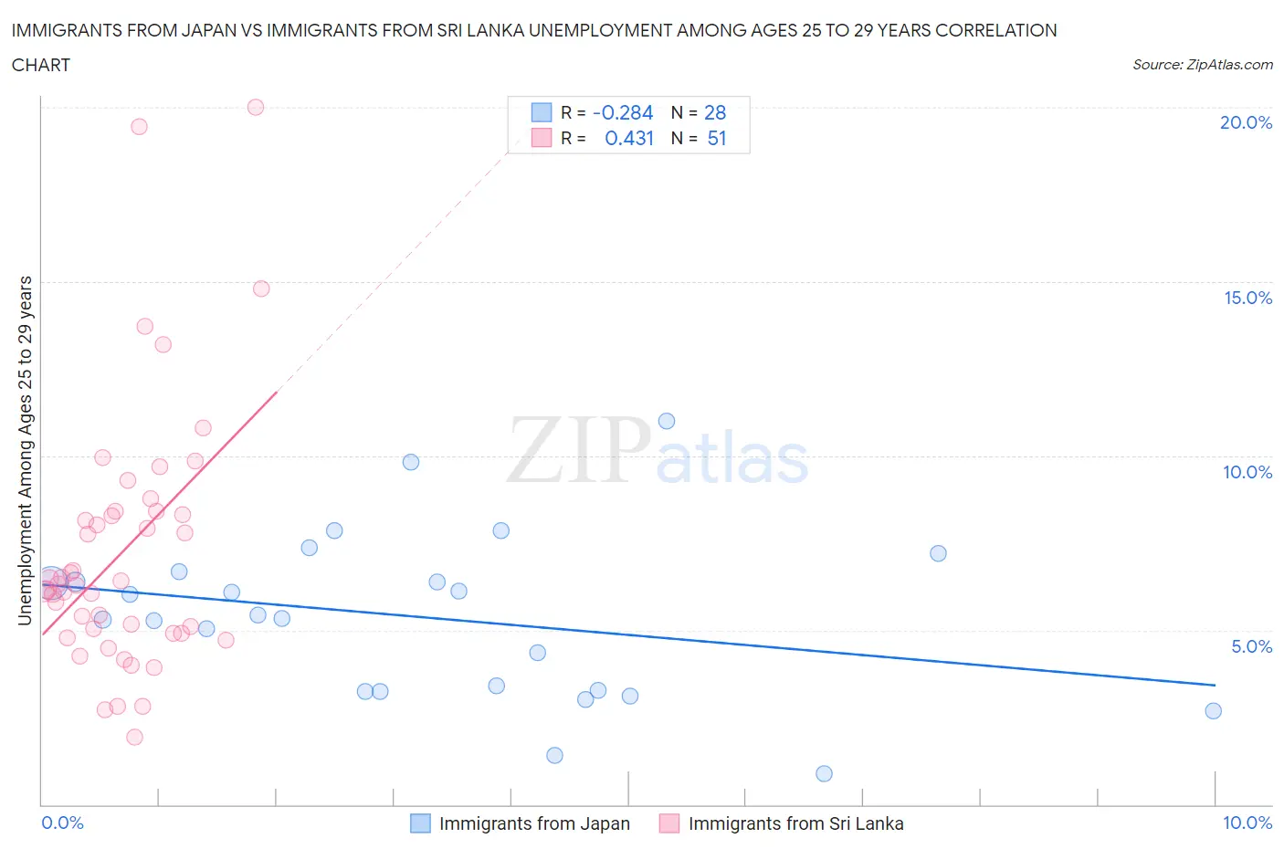 Immigrants from Japan vs Immigrants from Sri Lanka Unemployment Among Ages 25 to 29 years
