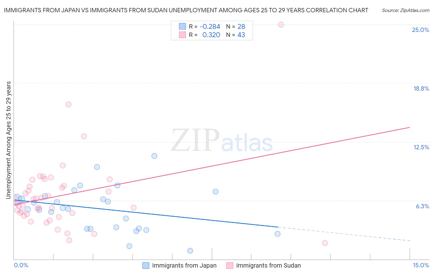 Immigrants from Japan vs Immigrants from Sudan Unemployment Among Ages 25 to 29 years