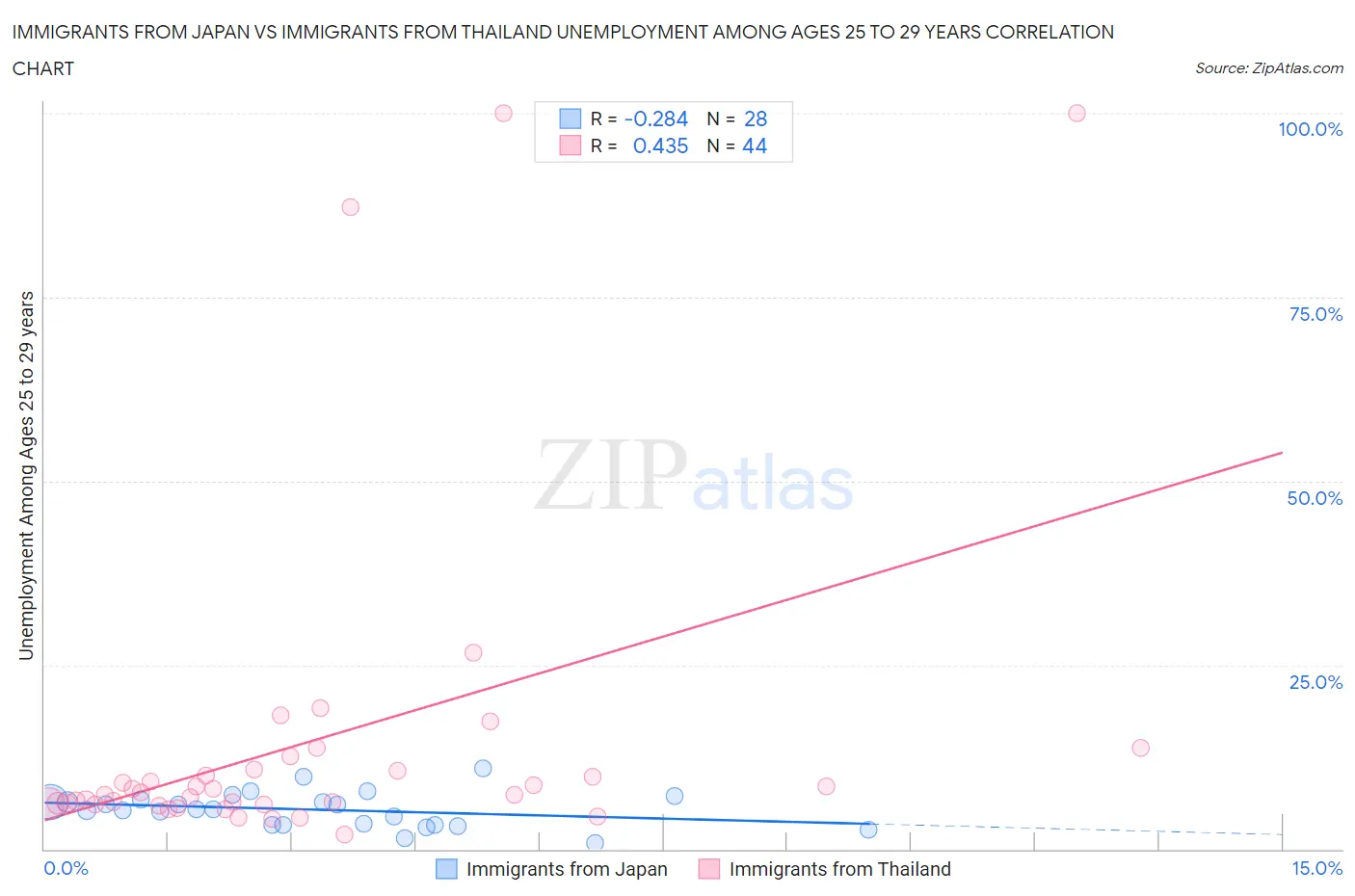 Immigrants from Japan vs Immigrants from Thailand Unemployment Among Ages 25 to 29 years