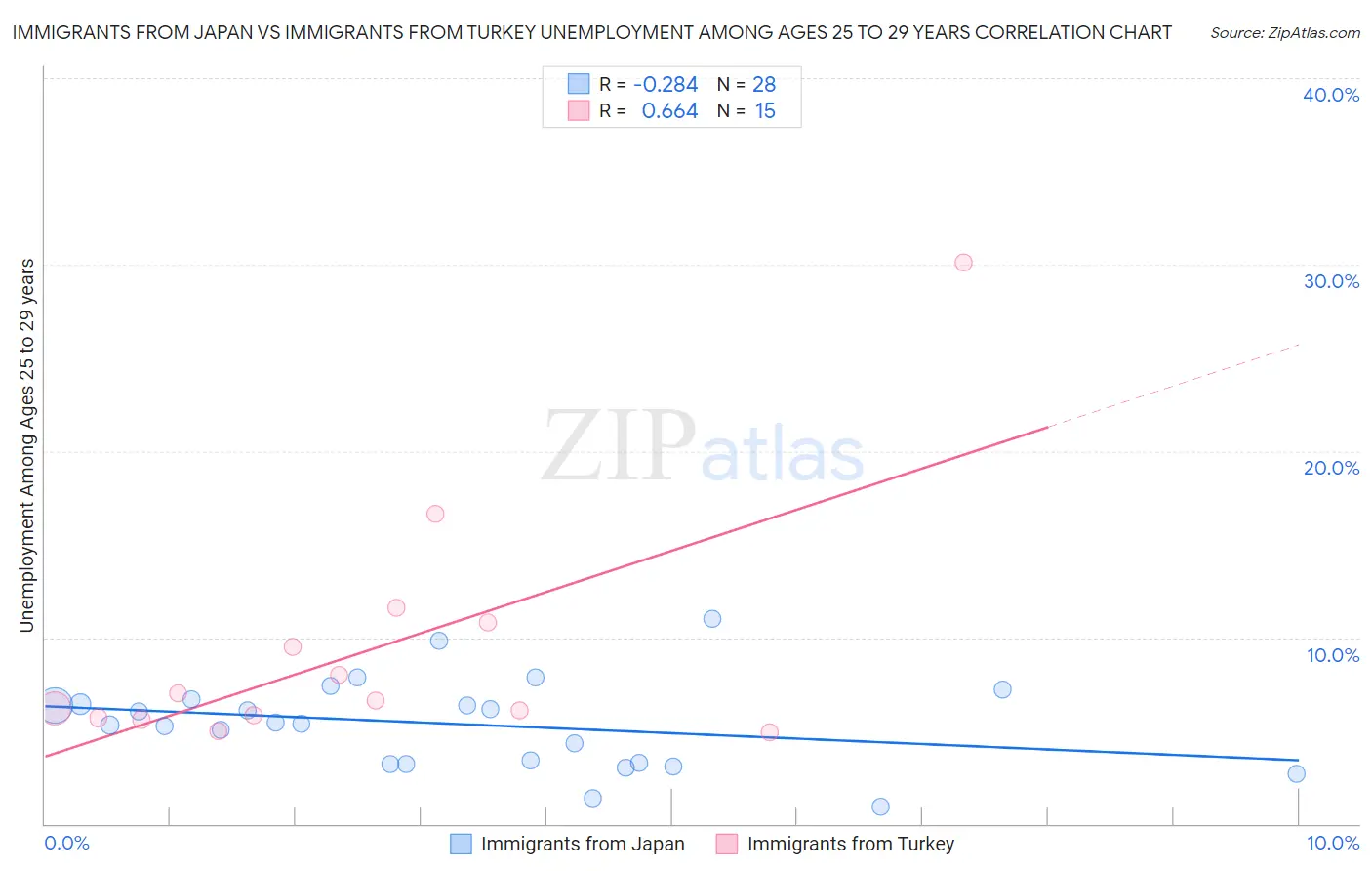 Immigrants from Japan vs Immigrants from Turkey Unemployment Among Ages 25 to 29 years