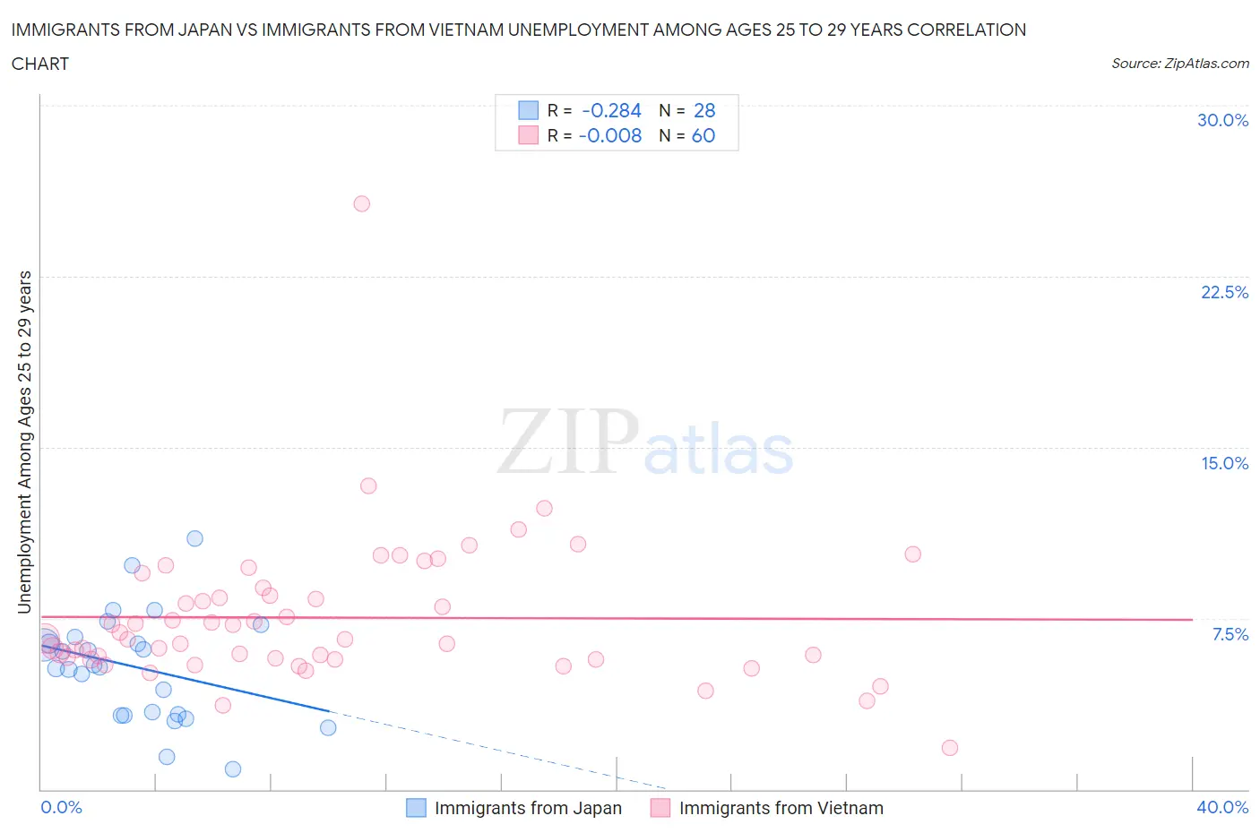 Immigrants from Japan vs Immigrants from Vietnam Unemployment Among Ages 25 to 29 years