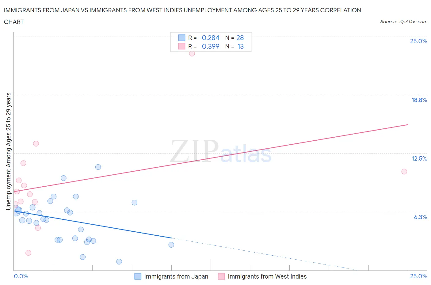 Immigrants from Japan vs Immigrants from West Indies Unemployment Among Ages 25 to 29 years