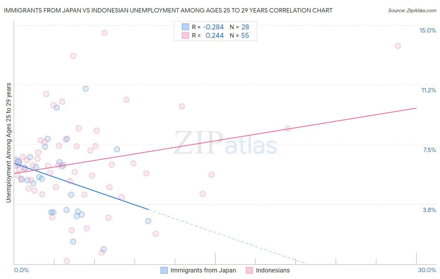 Immigrants from Japan vs Indonesian Unemployment Among Ages 25 to 29 years