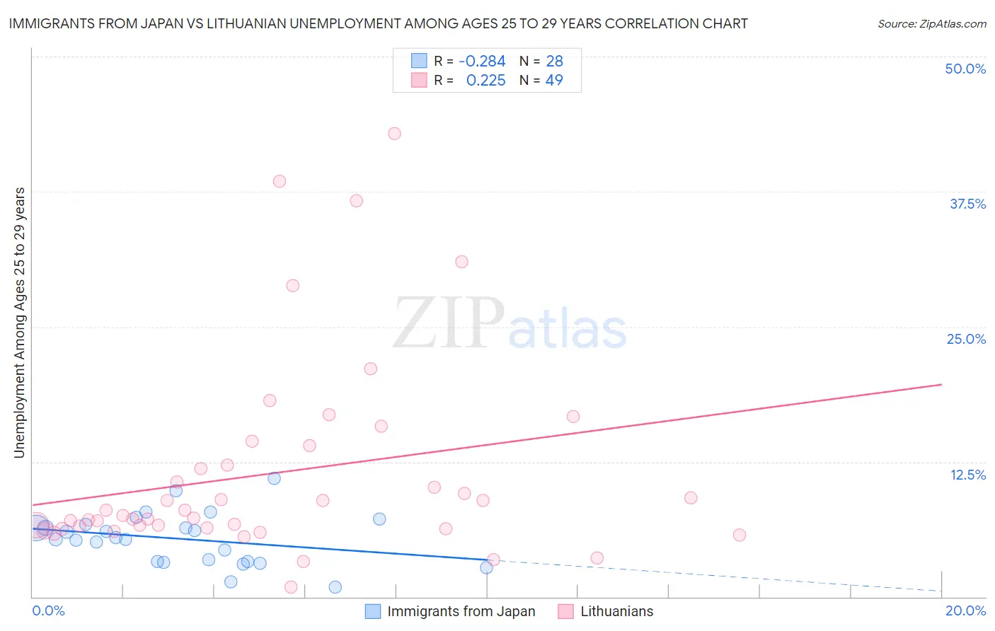 Immigrants from Japan vs Lithuanian Unemployment Among Ages 25 to 29 years